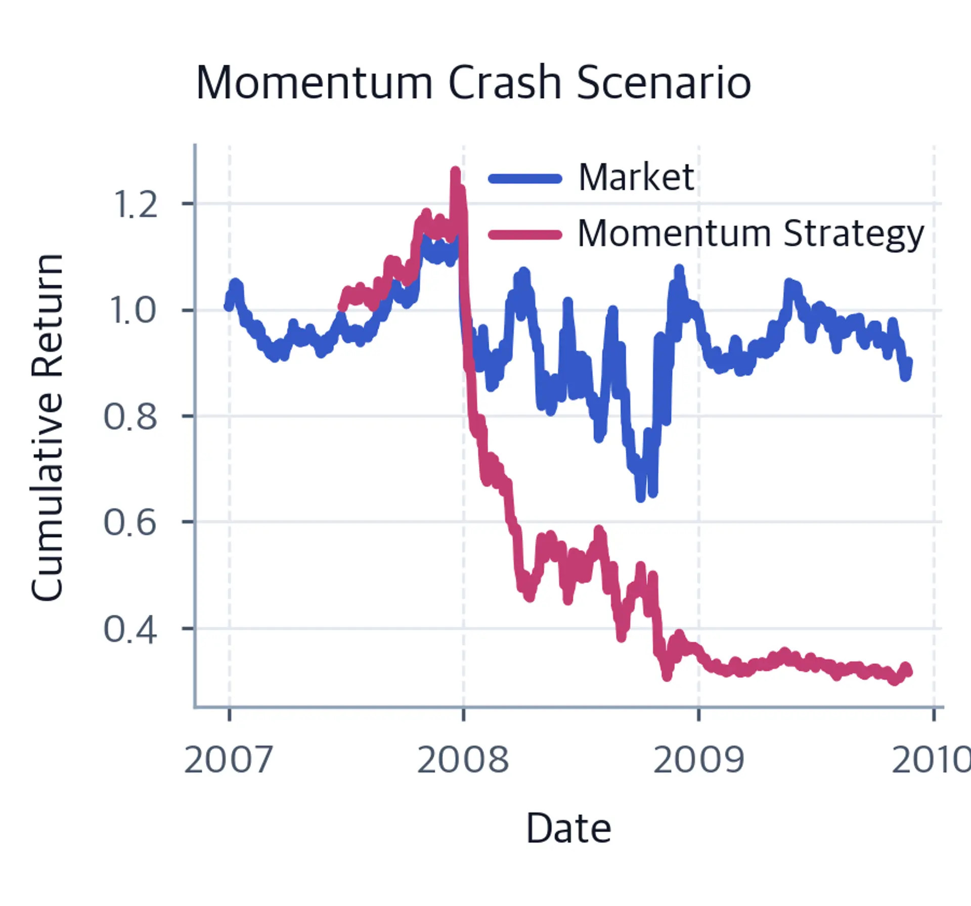 Line chart comparing market and momentum strategy returns during a crash and recovery scenario.