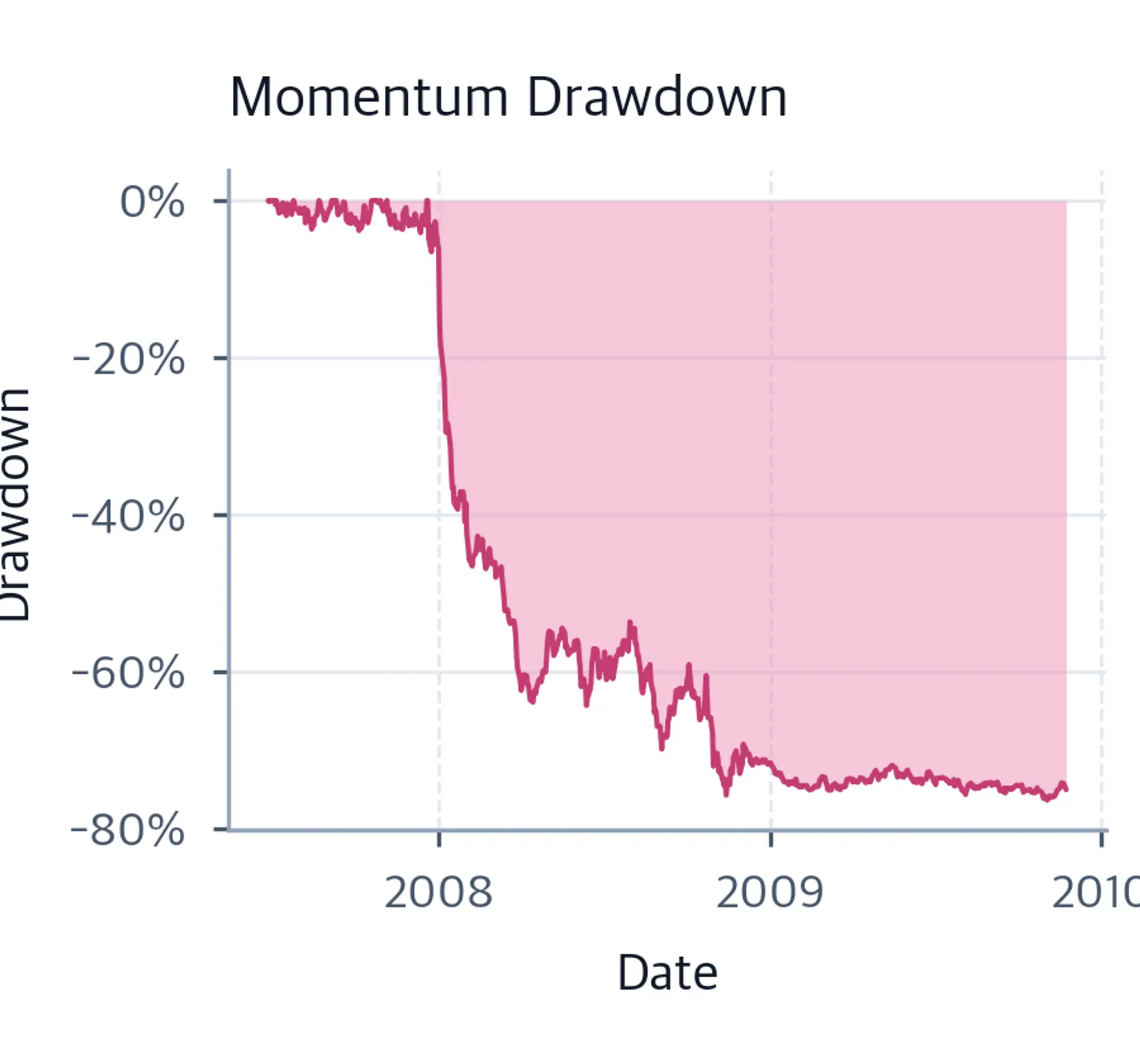 Area chart showing strategy drawdown over time.