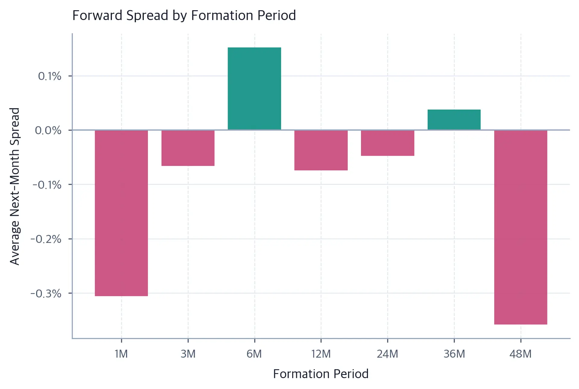 Diverging bar chart of average next-month winner-minus-loser returns for formation periods from one to 48 months, with teal positive bars and rose negative bars.