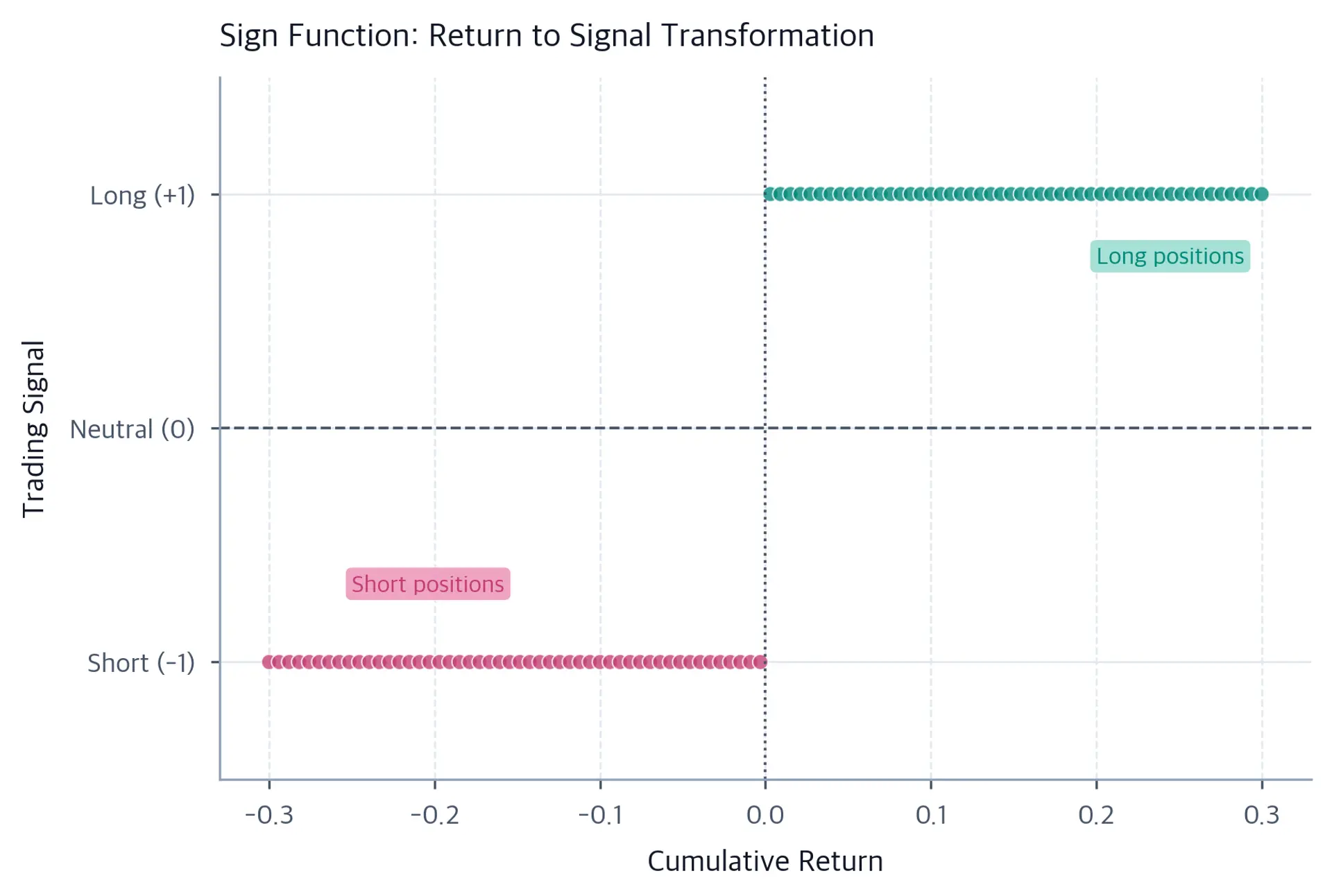 Scatter plot mapping cumulative returns on the x-axis to discrete trading signals on the y-axis, showing short at -1 for negative returns and long at +1 for positive returns.