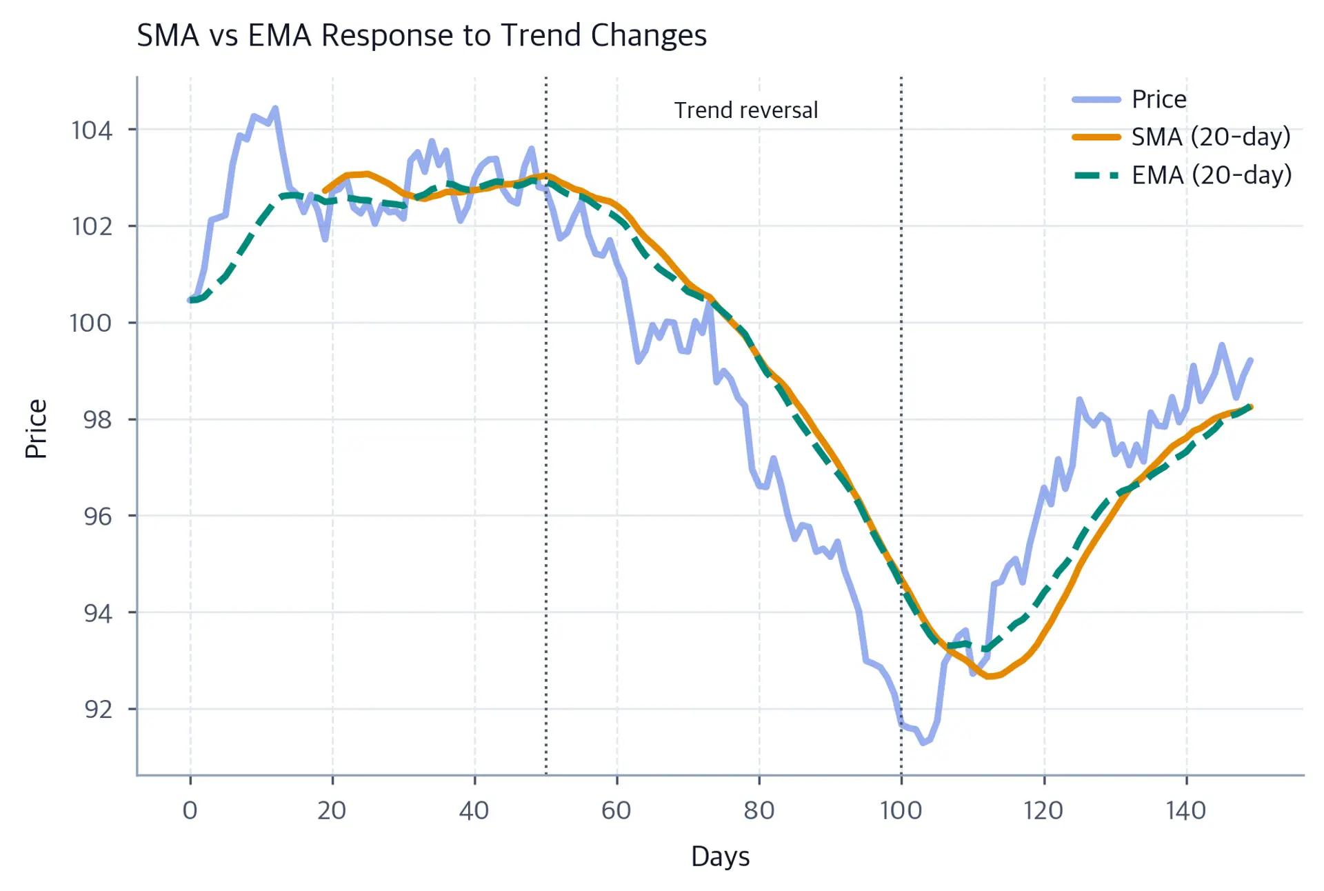 Line chart showing a synthetic price series with overlaid 20-day SMA and 20-day EMA, with vertical dashed lines marking two trend reversal points.