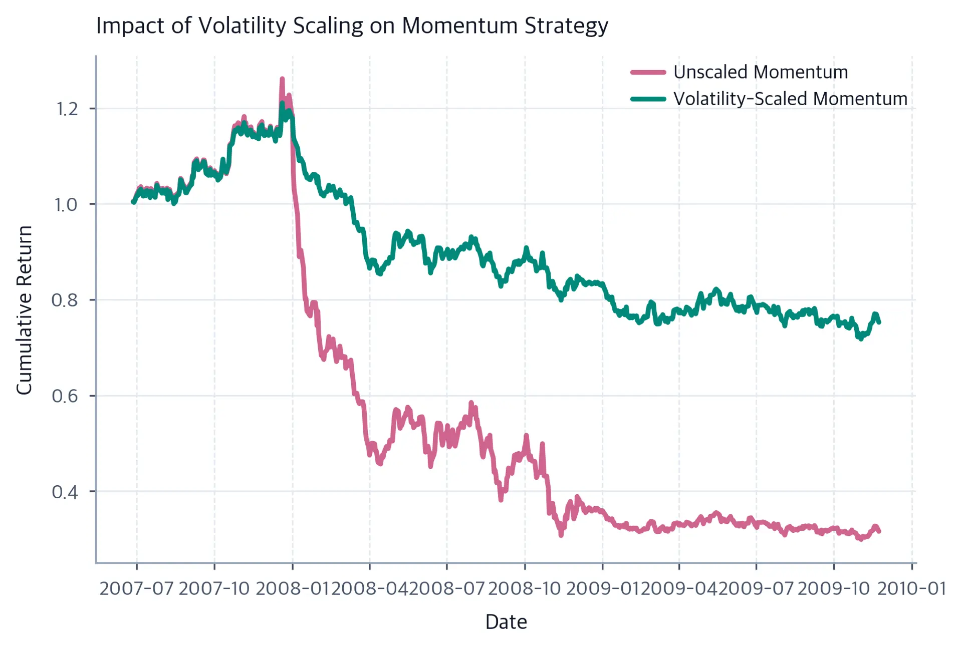 Line chart comparing cumulative returns of the unscaled momentum strategy and the volatility-scaled version over the simulated crash-and-recovery period.