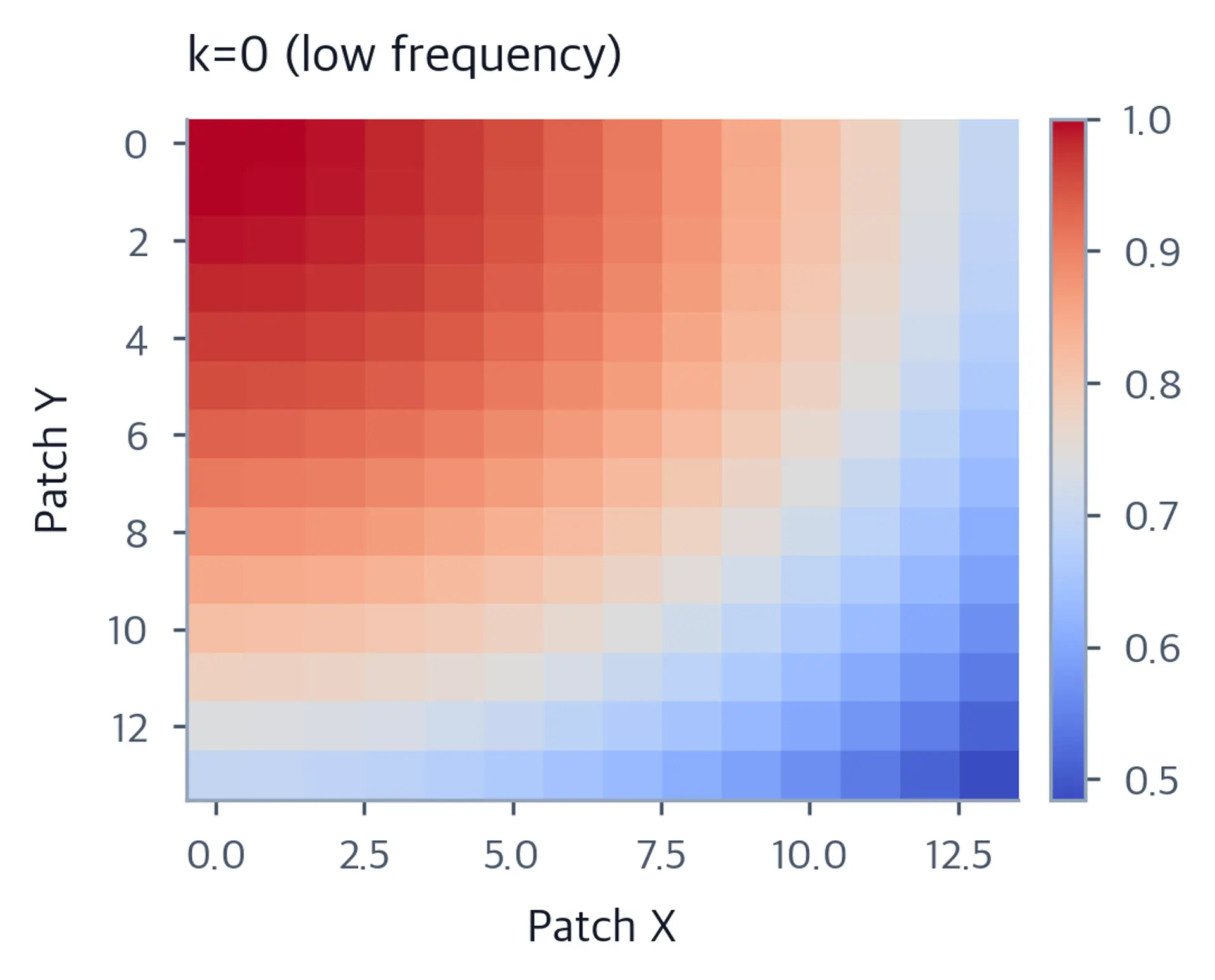 Heatmap of 2D sinusoidal position encoding k=0 on 14x14 patch grid with smooth low-frequency gradient.
