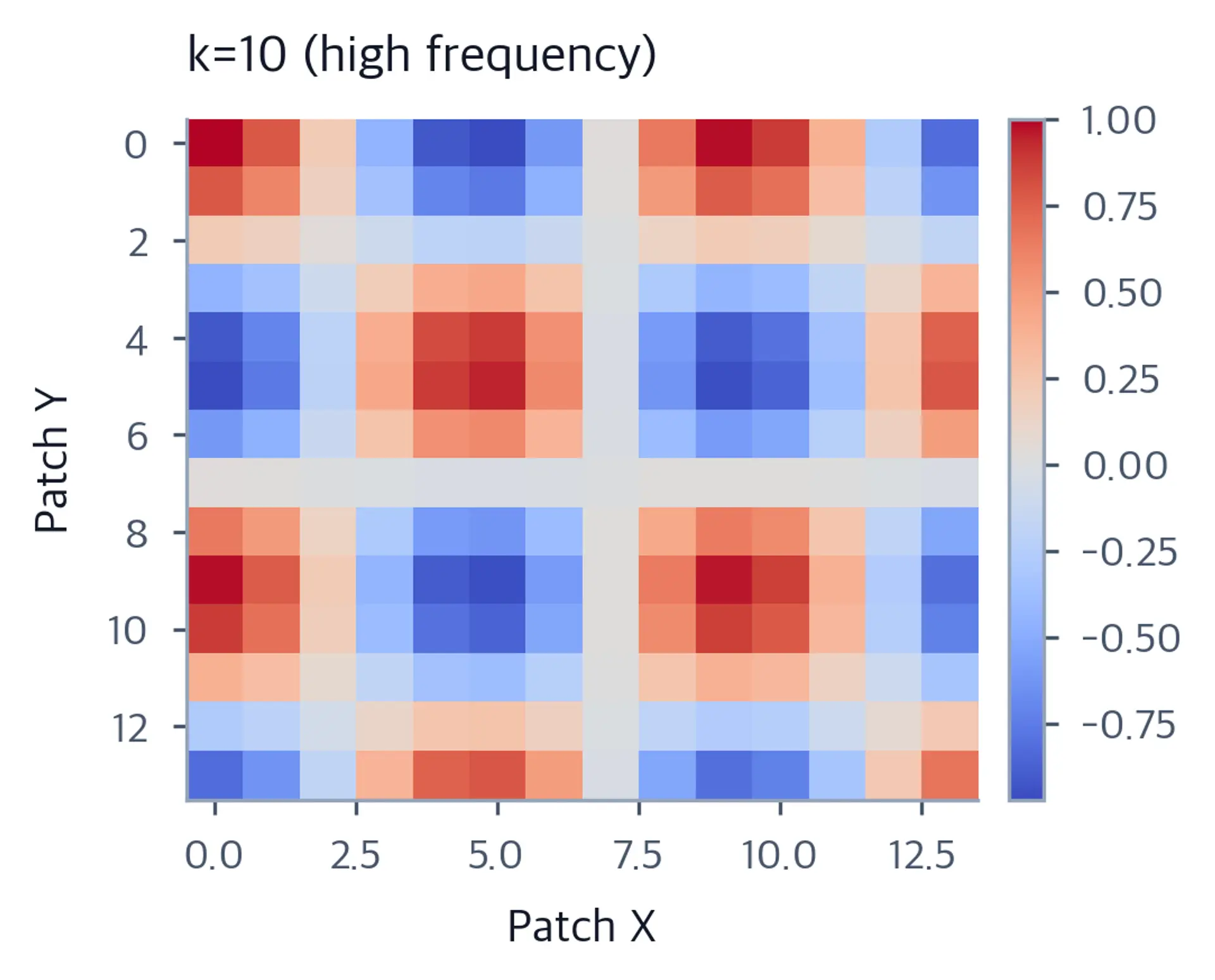 Heatmap of 2D sinusoidal position encoding k=10 on 14x14 patch grid with high-frequency checkerboard pattern.