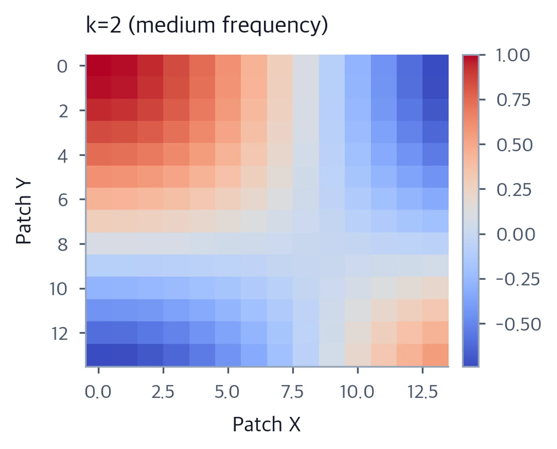 Heatmap of 2D sinusoidal position encoding k=2 on 14x14 patch grid with moderate oscillating pattern.