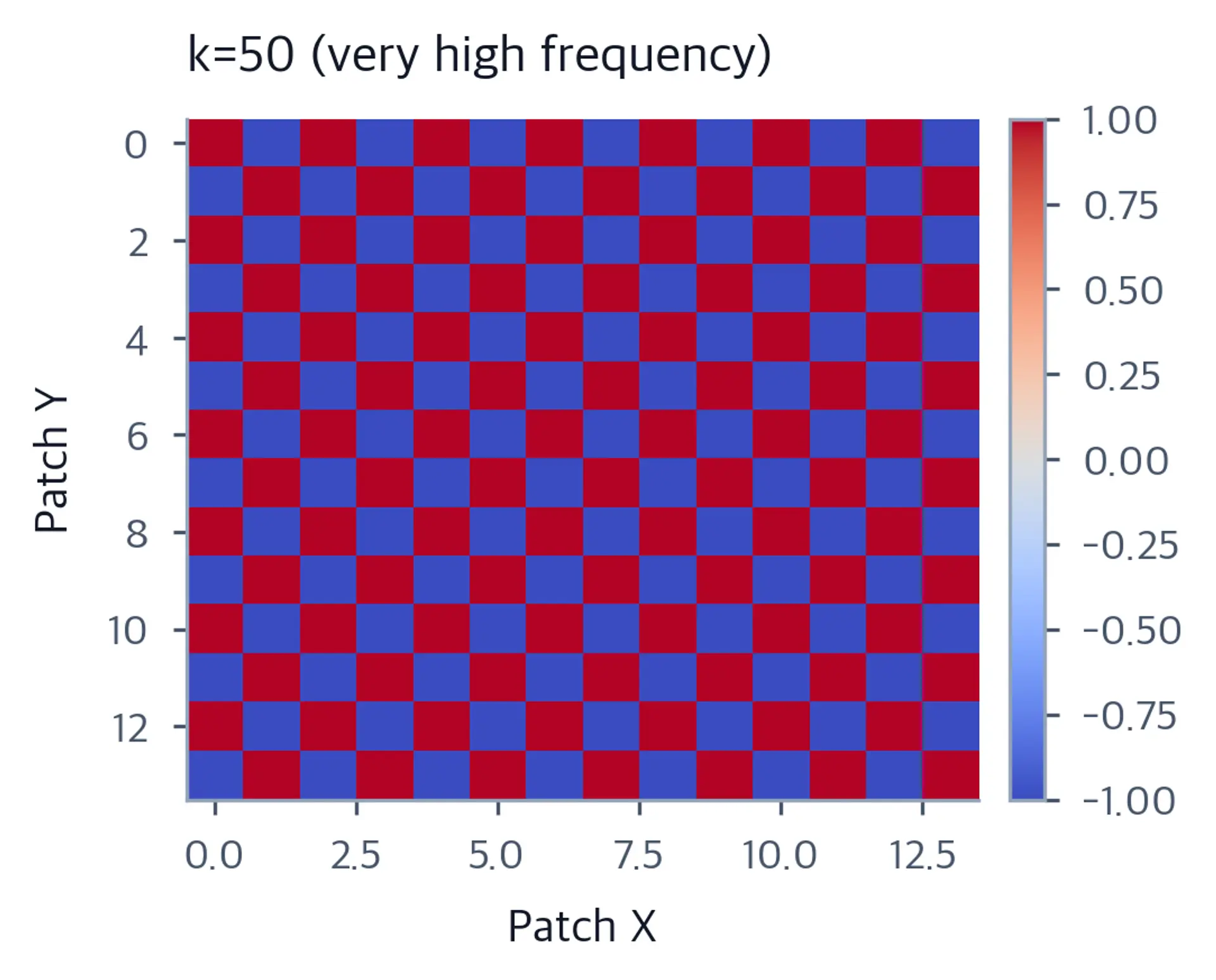 Heatmap of 2D sinusoidal position encoding k=50 on 14x14 patch grid with very high-frequency pattern.