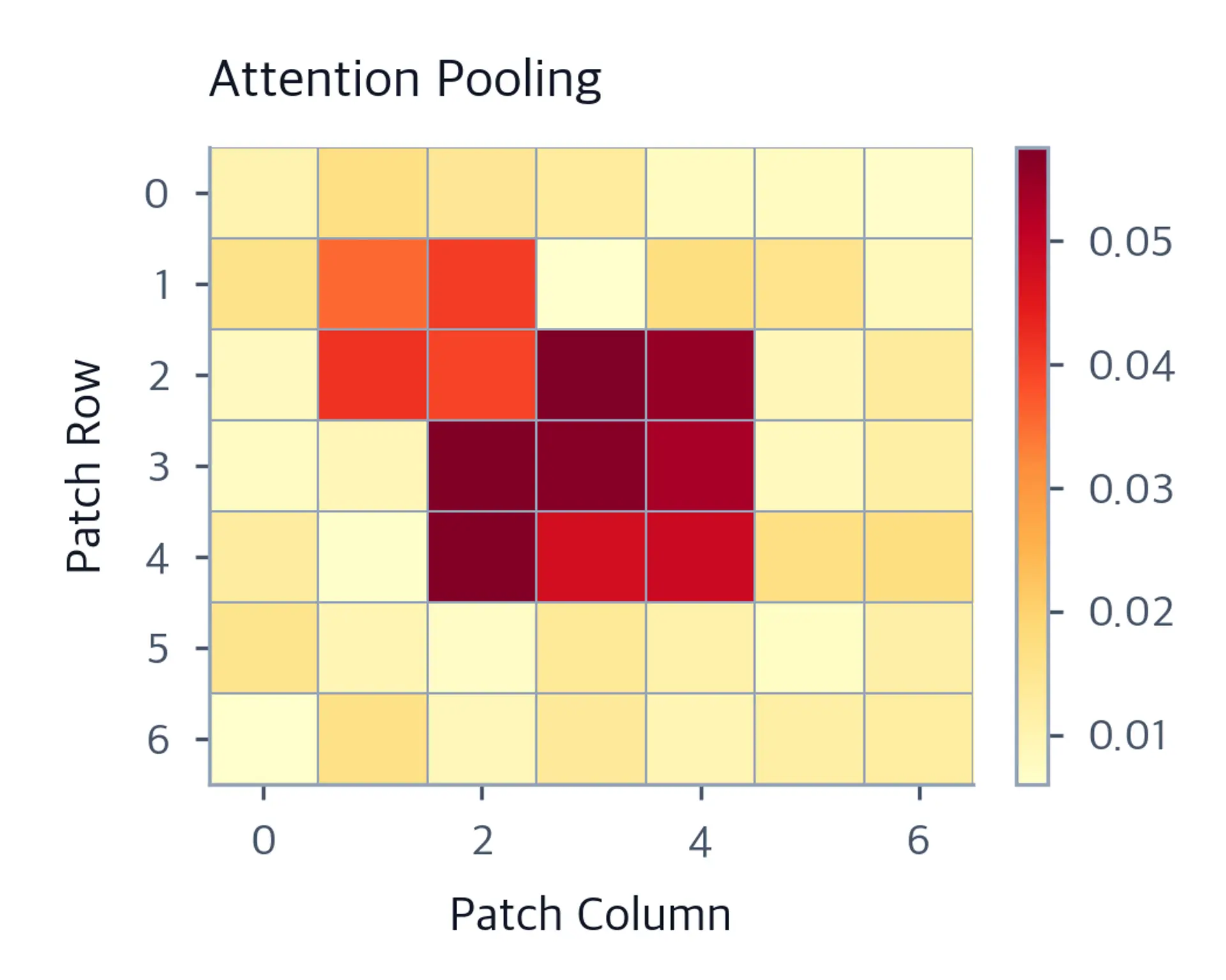 Heatmap on 7x7 patch grid with YlOrRd colormap showing high weights at center and top-left for dynamic attention pooling.