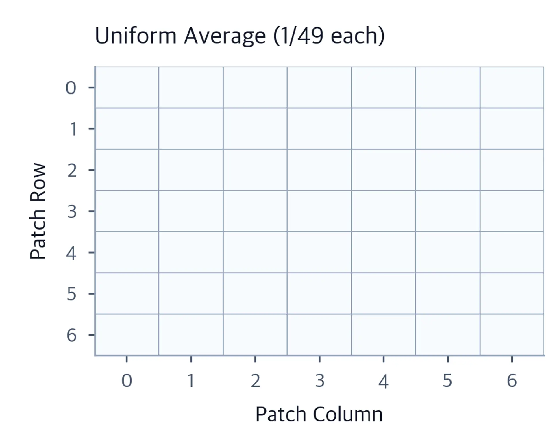 Heatmap on 7x7 patch grid with Blues colormap showing uniform weights for average pooling.