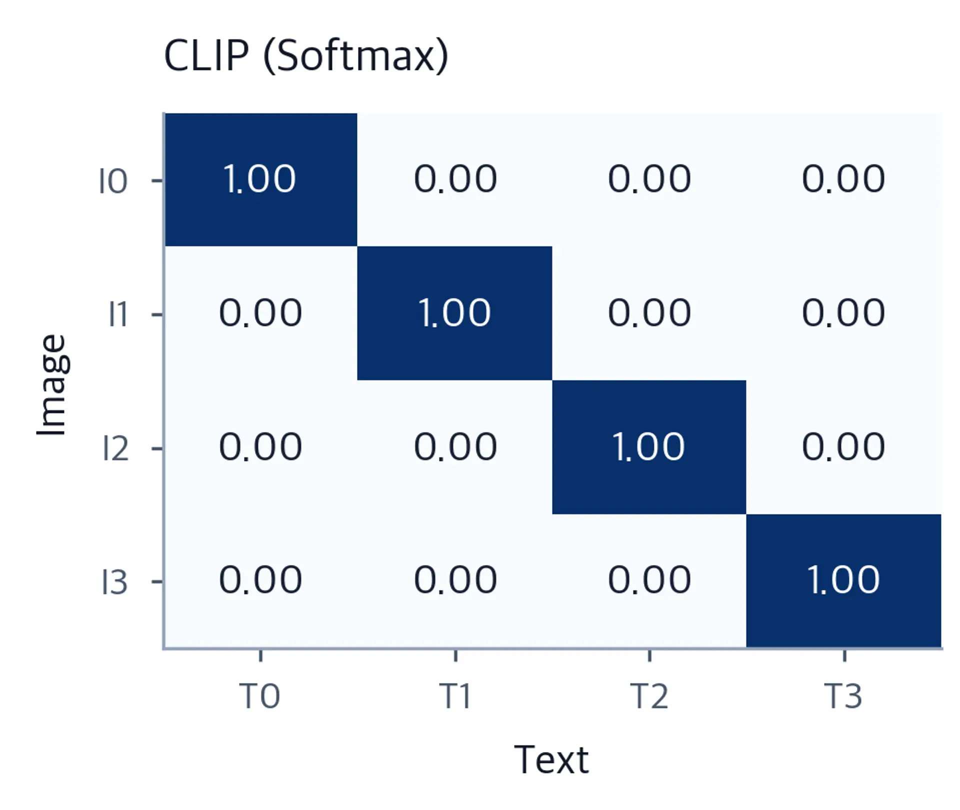 4x4 Blues heatmap showing CLIP softmax probabilities with high diagonal and near-zero off-diagonal values.
