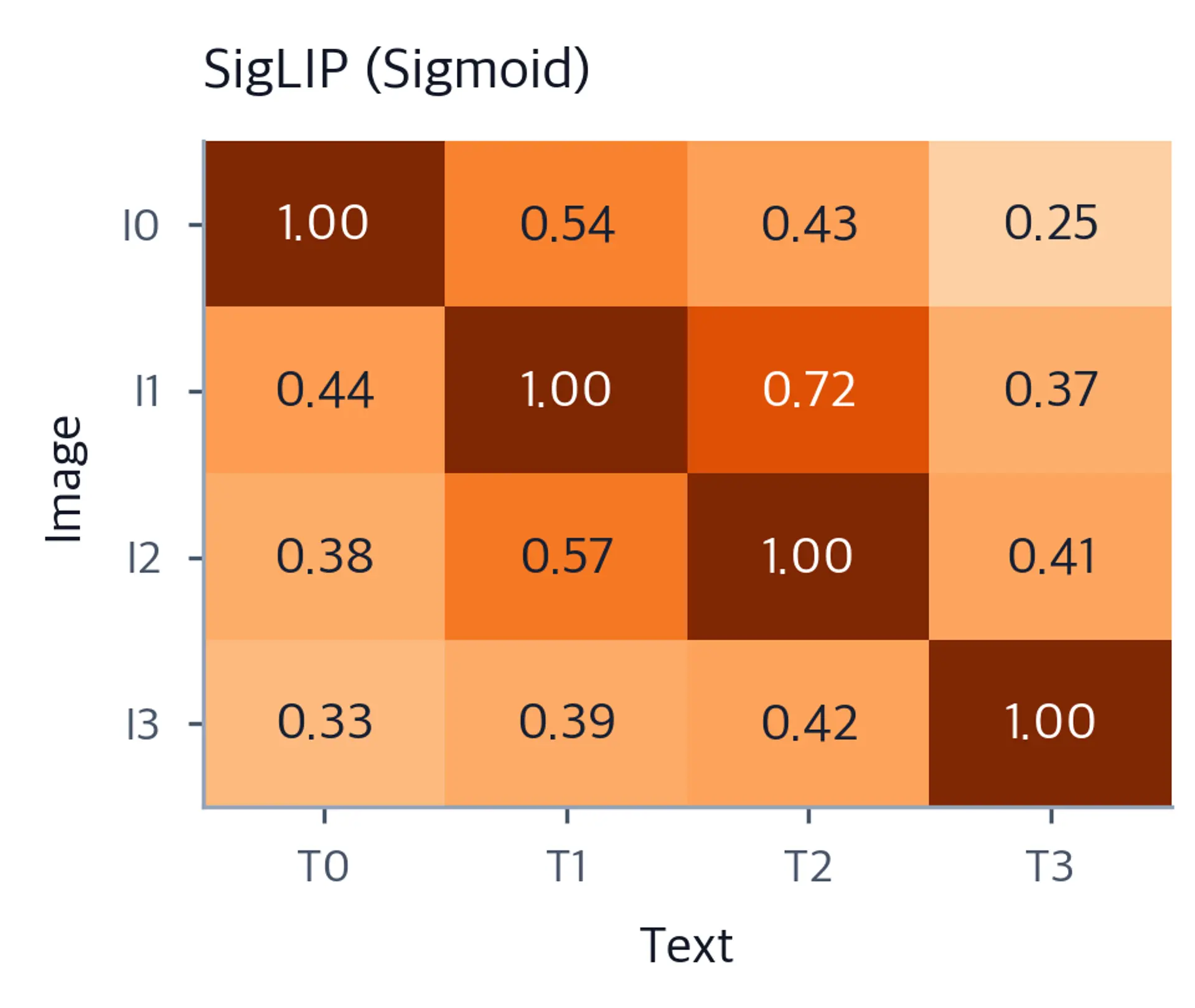 4x4 Oranges heatmap showing SigLIP sigmoid probabilities with high diagonal and non-negligible off-diagonal values.
