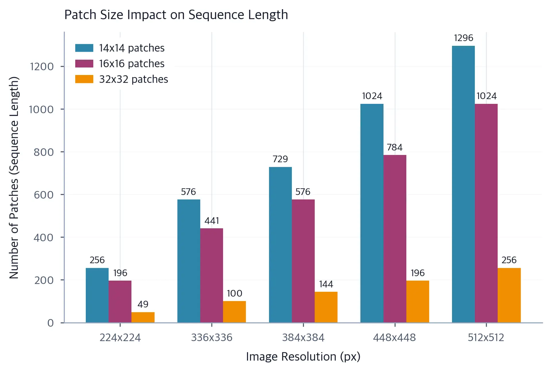 Grouped bar chart comparing number of image patches for 14x14, 16x16, and 32x32 patch sizes across resolutions from 224px to 512px.