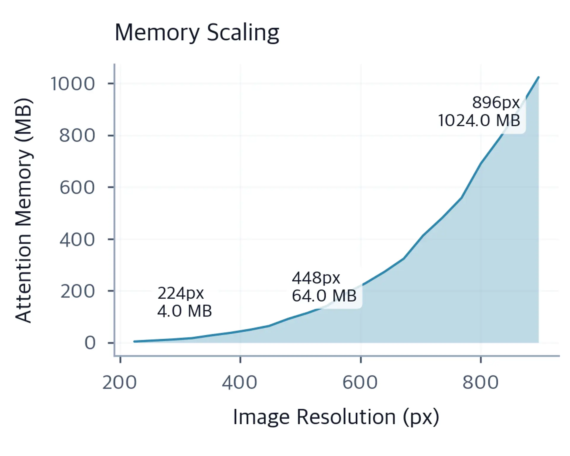 Line chart with blue shaded area showing attention memory in MB versus resolution from 224px to 896px with annotated callouts at key resolutions.