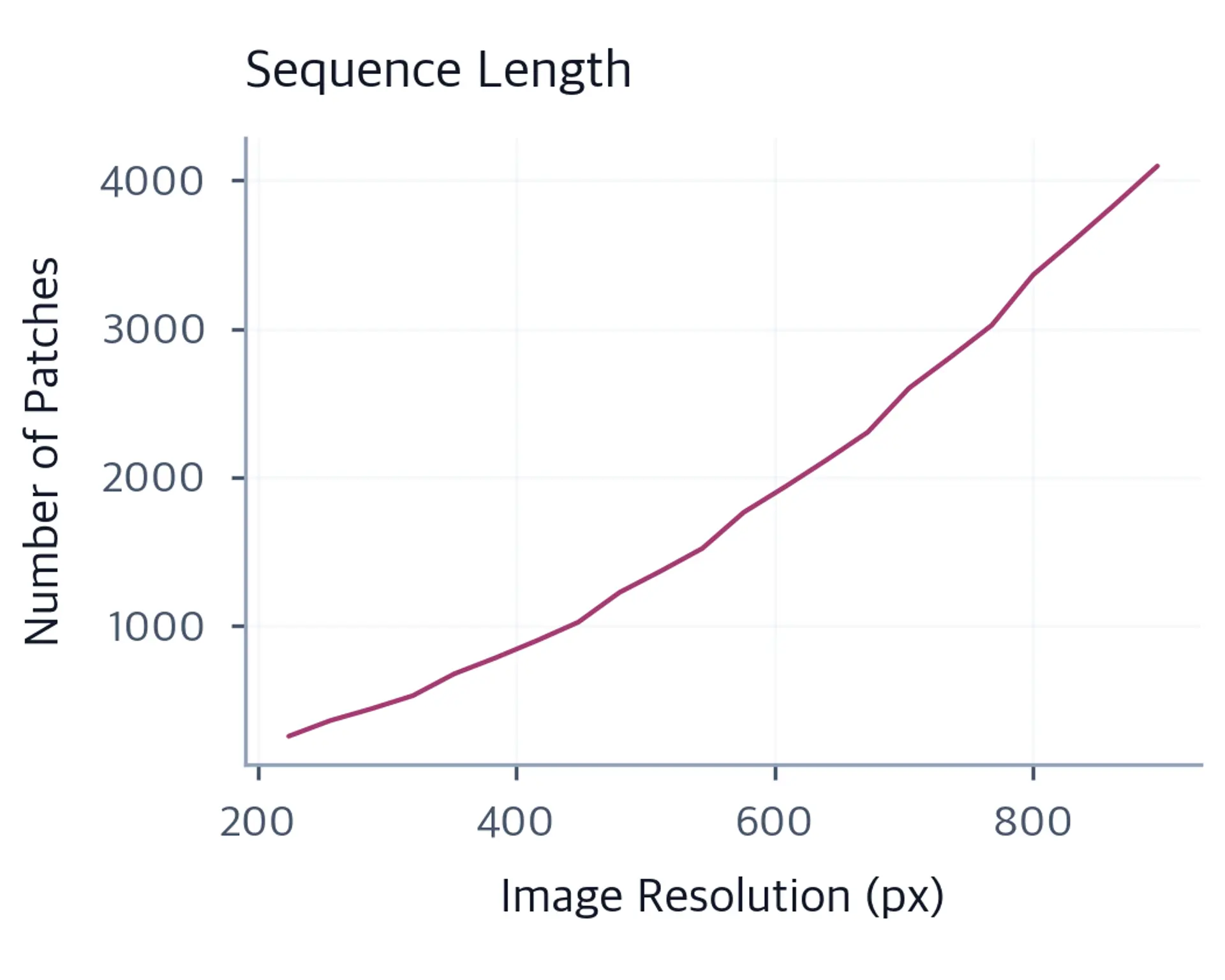 Purple line chart showing number of image patches versus resolution from 224px to 896px illustrating quadratic growth.