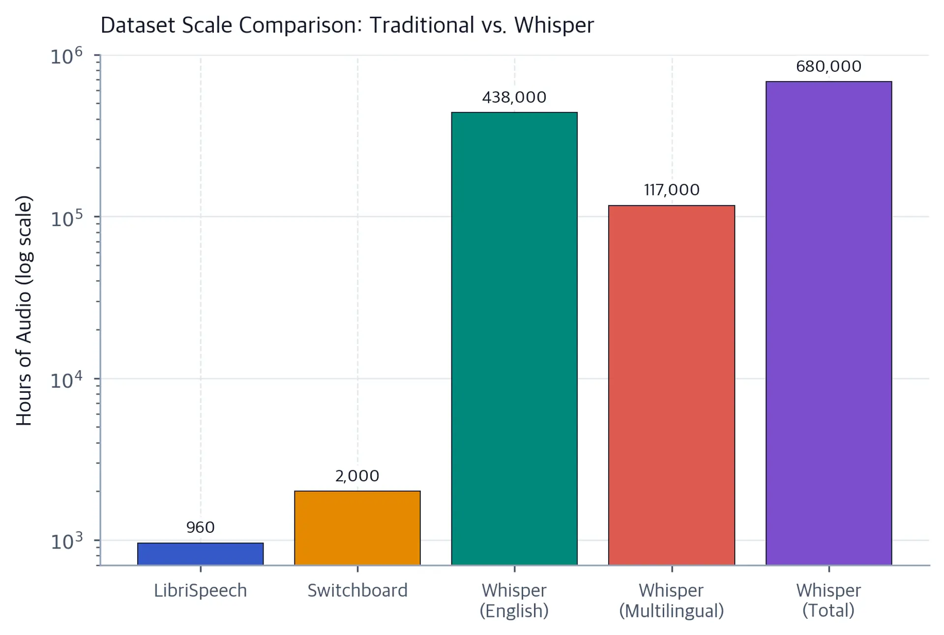Bar chart on a log scale comparing audio dataset sizes in hours for five systems.