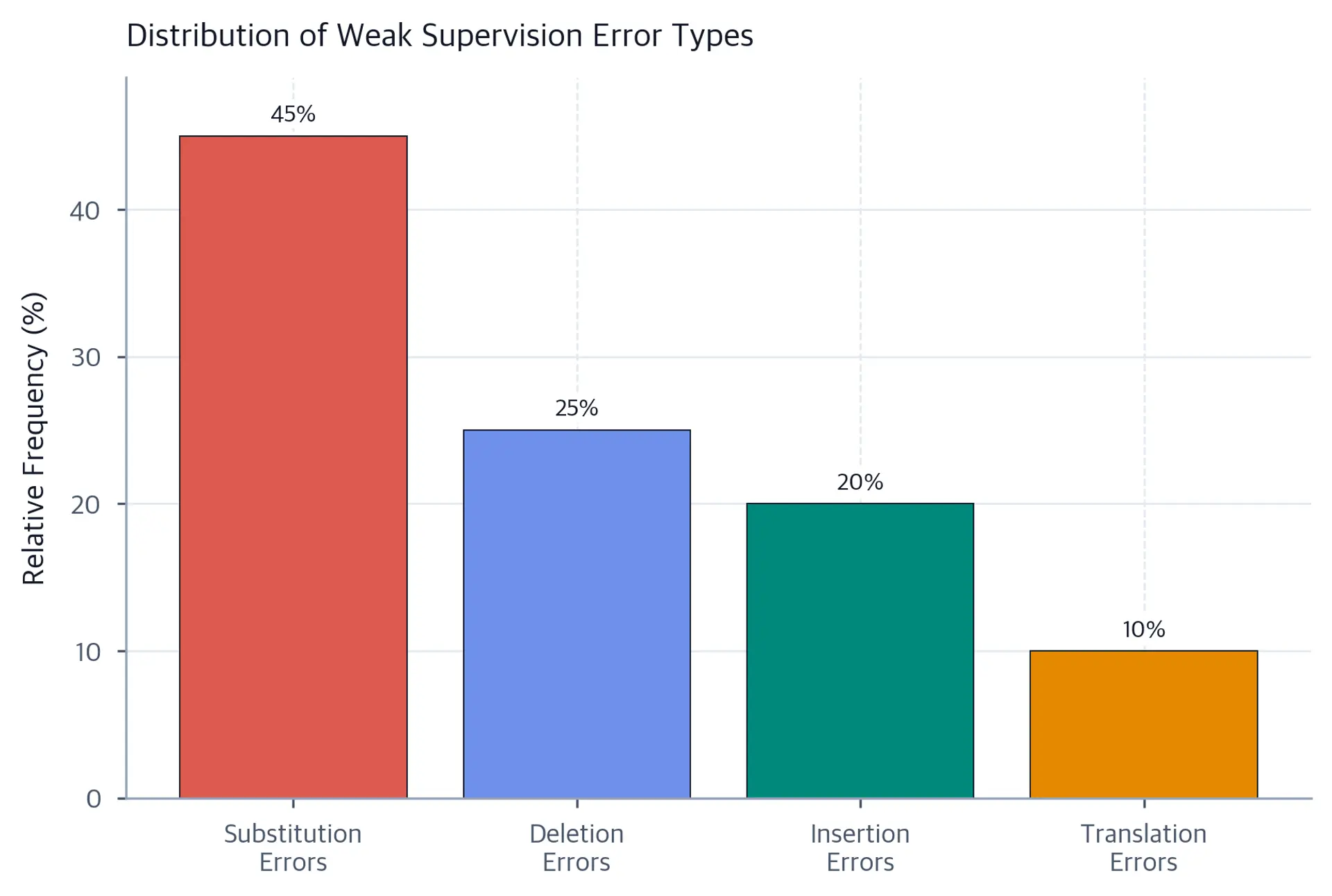 Bar chart showing relative frequency of four weak supervision error types in Whisper training data.
