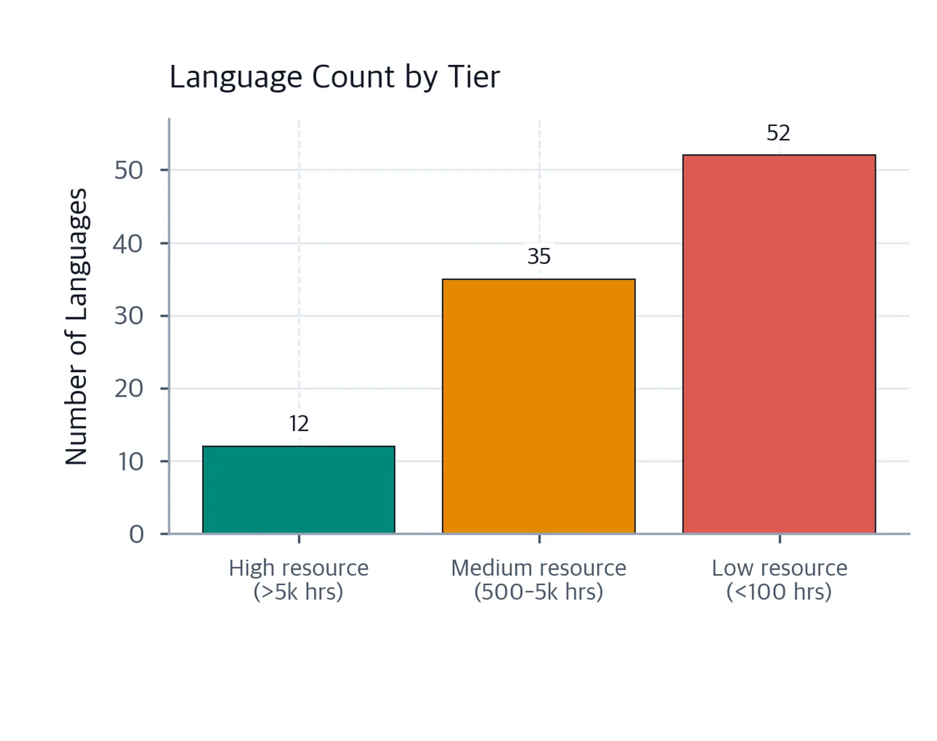 Bar chart showing number of languages by resource tier with three bars.