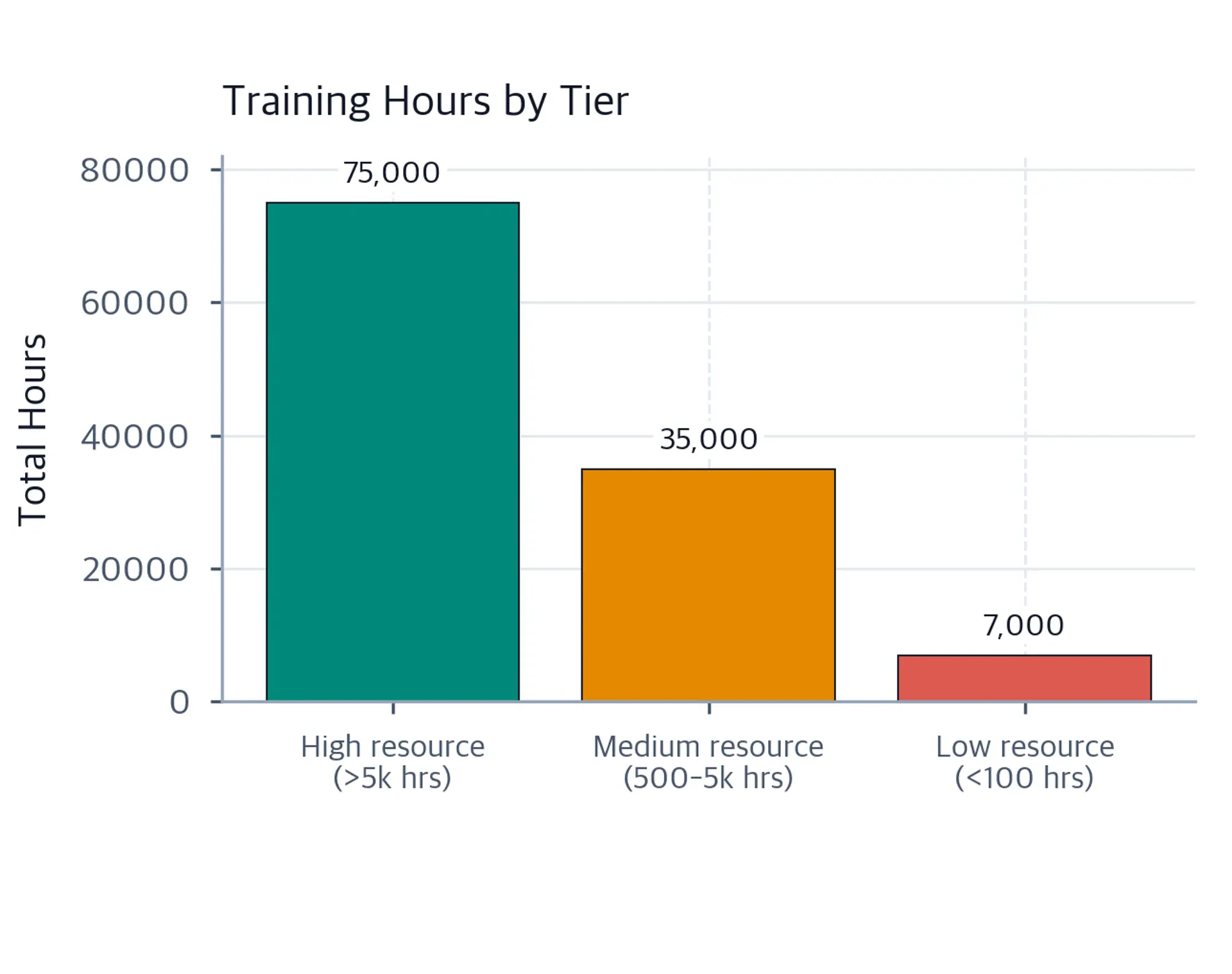 Bar chart showing total training hours by language tier with three bars.