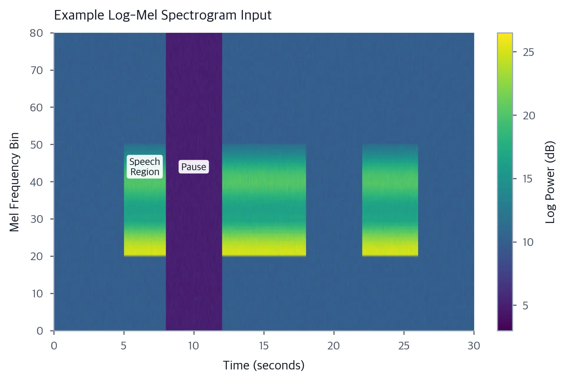 Heatmap of a simulated log-mel spectrogram over 30 seconds with 80 mel frequency bins and annotated speech and pause regions.