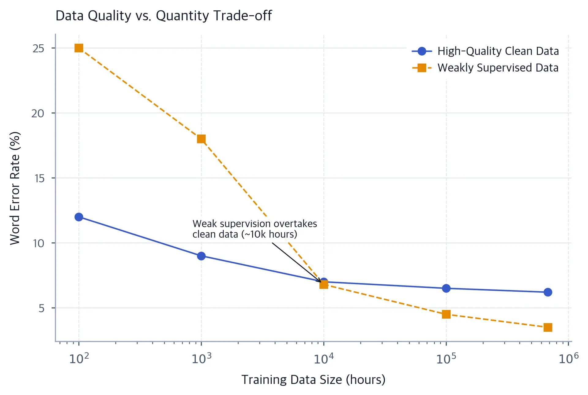 Line chart on a log scale showing word error rate versus training data size for clean and weakly supervised data.