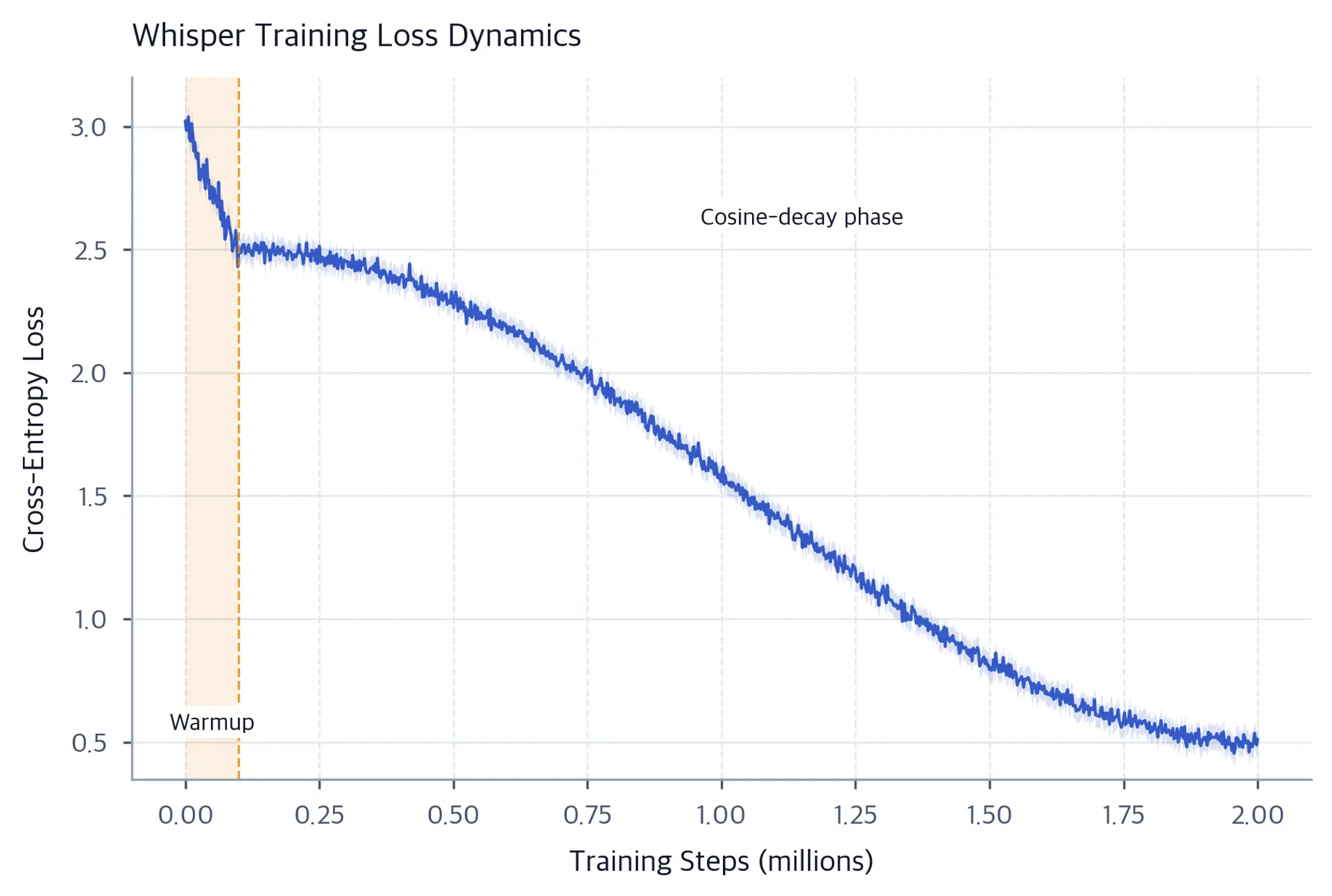 Line chart showing cross-entropy loss decreasing from about 3.0 at the start through warmup to approximately 0.5 after 2 million steps.