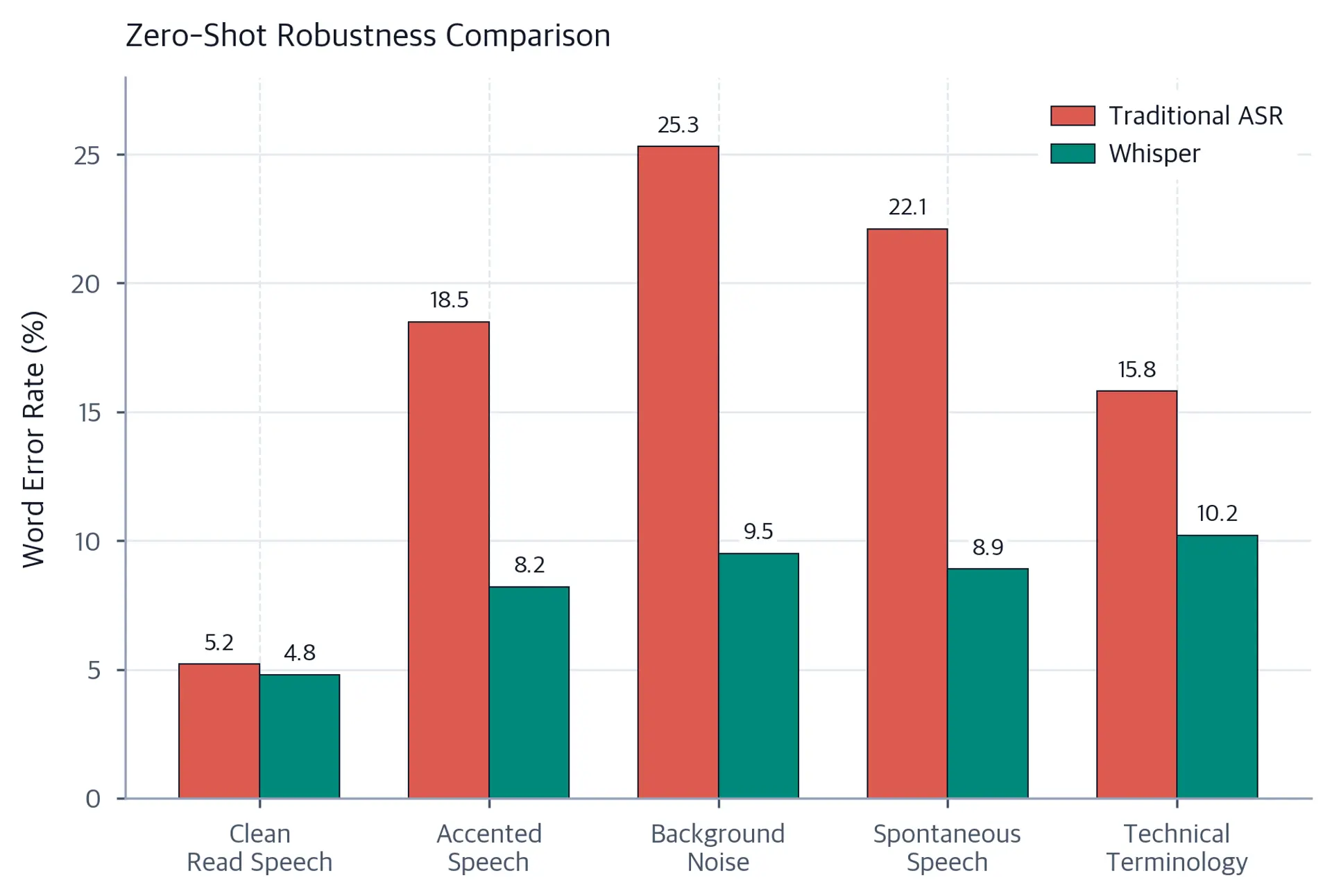 Grouped bar chart comparing word error rates between traditional ASR and Whisper across five acoustic conditions.