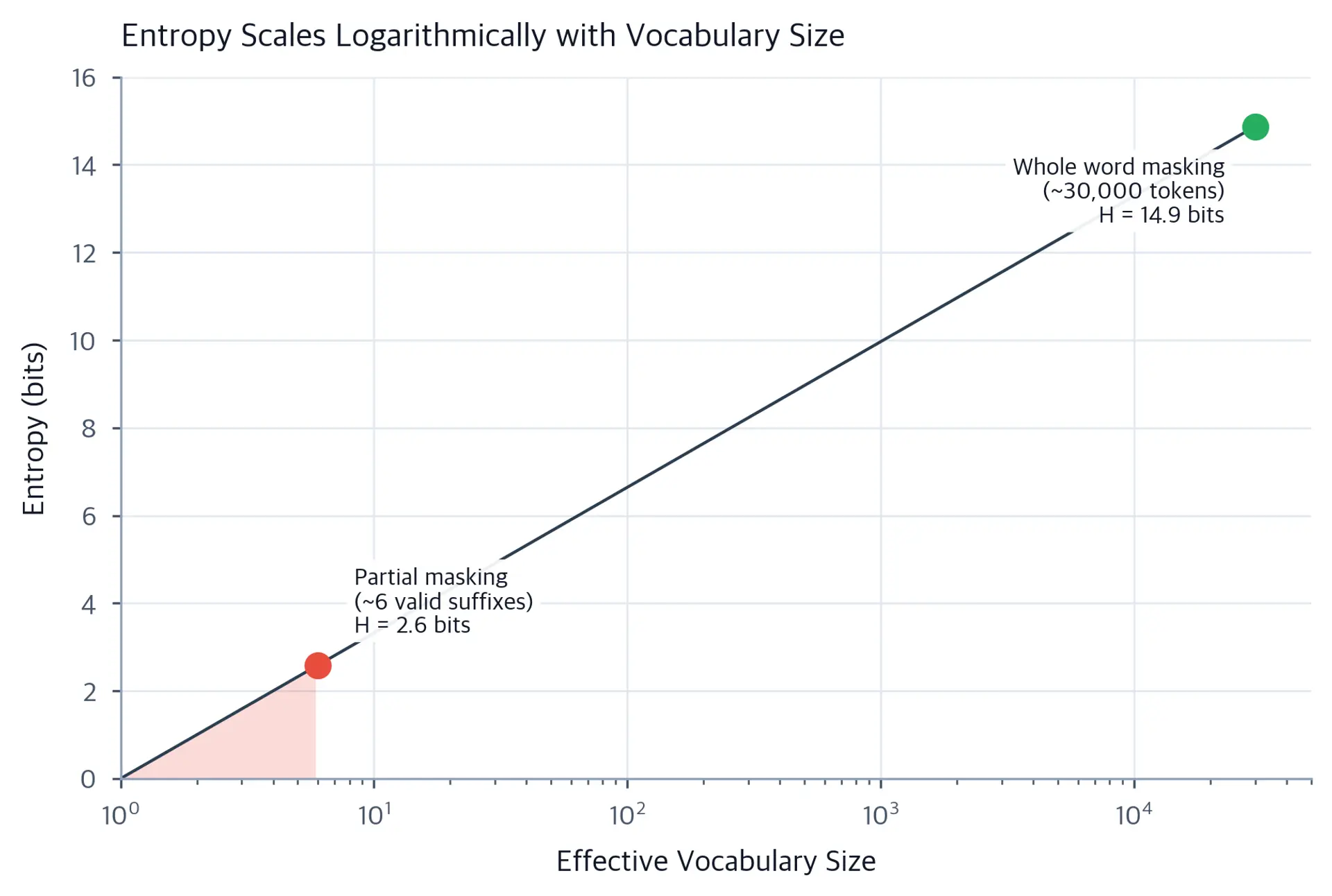 Line plot showing entropy increasing logarithmically with vocabulary size, with annotations marking partial masking around 6 tokens and whole word masking around 30000 tokens.