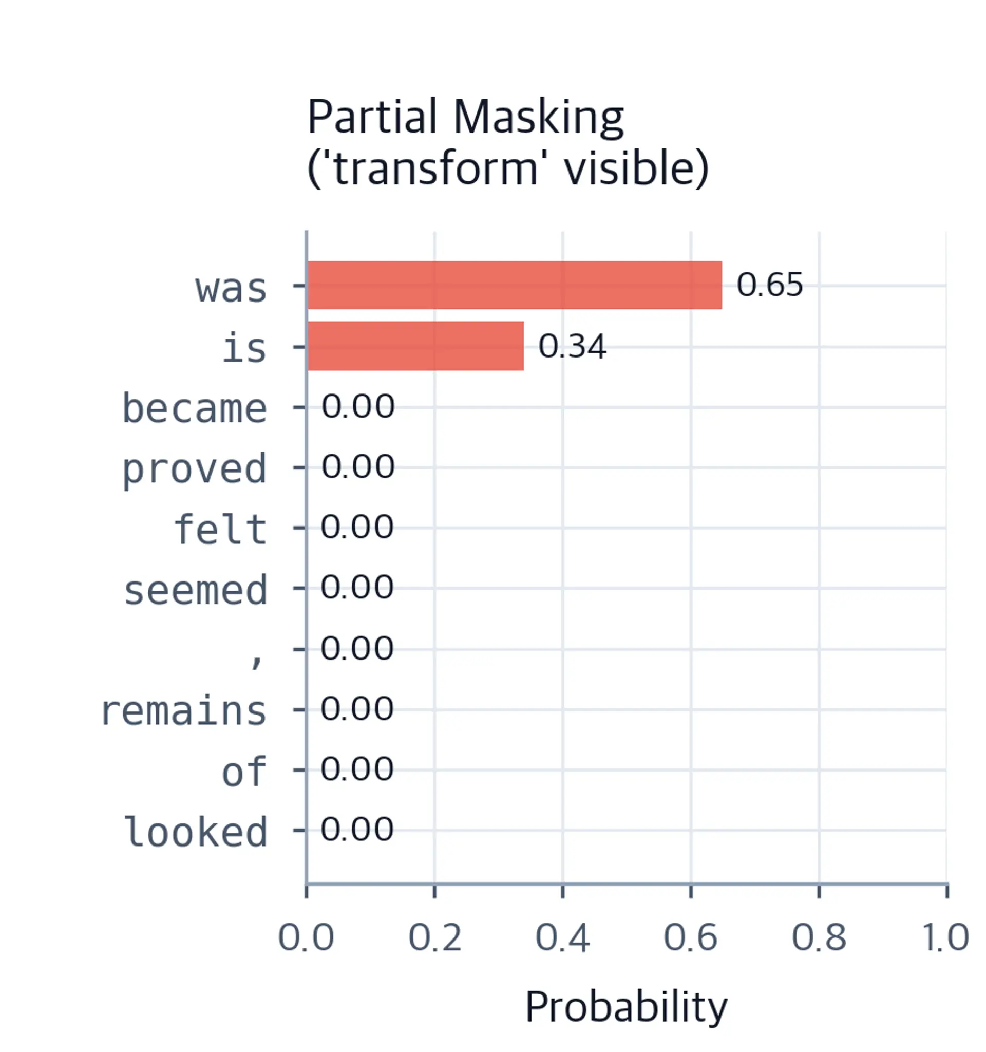 Horizontal bar chart showing top-10 token predictions with high probability concentrated on ##ation.