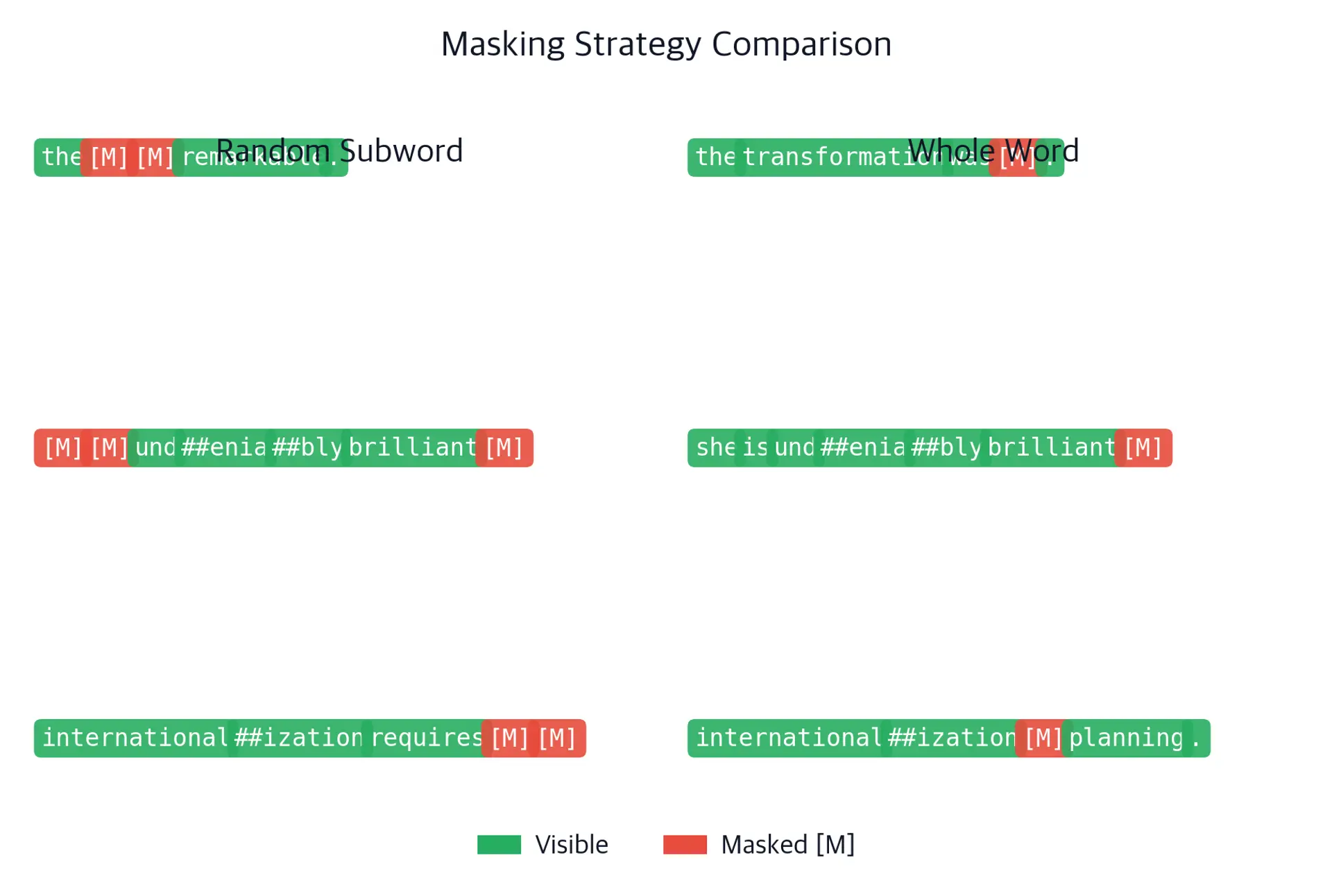 Grid showing sentences with color-coded tokens comparing masking strategies. This shows WWM keeps word boundaries intact.