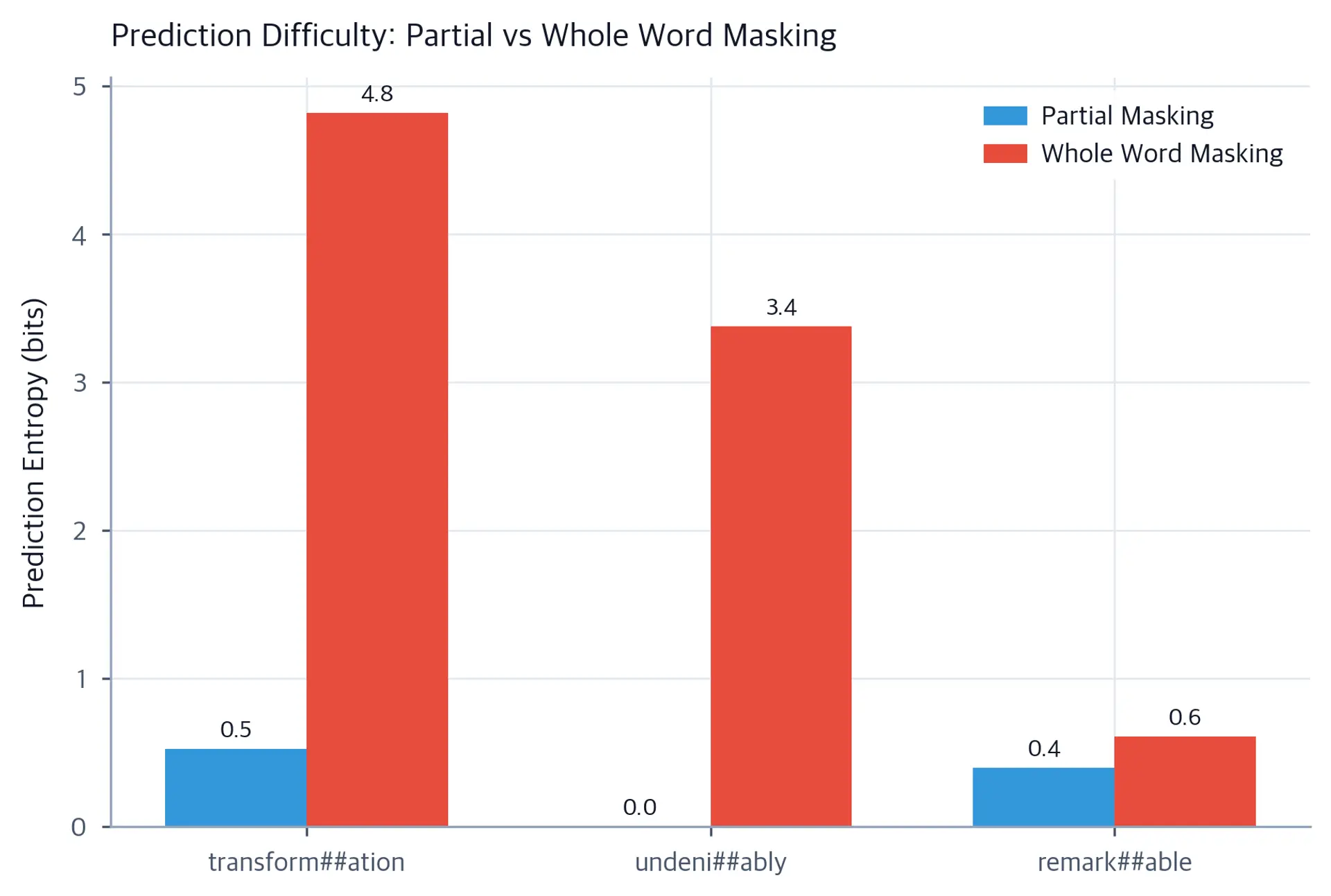 Bar chart showing prediction entropy values for different masking scenarios, with WWM showing higher values.
