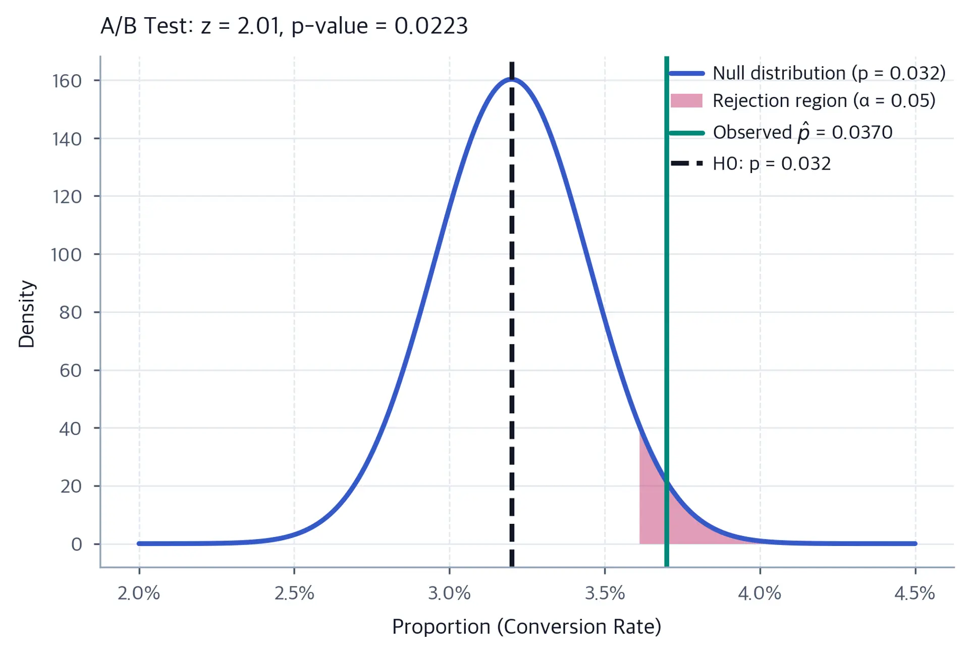 Normal distribution showing sampling distribution for proportion with observed value and rejection region marked.
