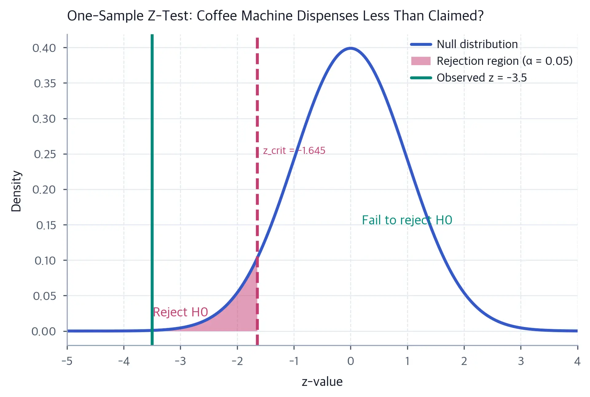 Standard normal distribution with rejection region and observed z-statistic marked.