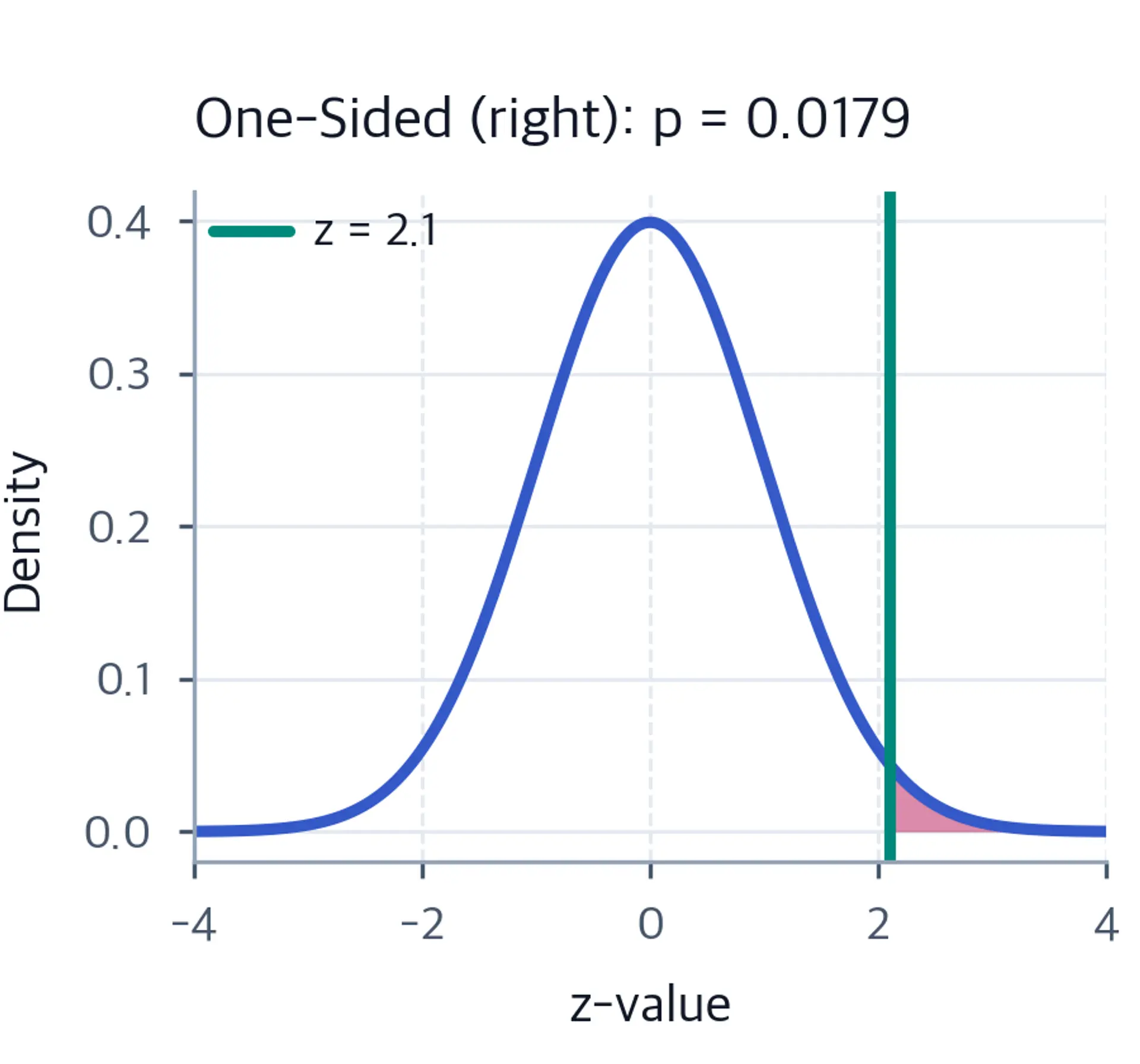 Standard normal with one-sided p-value region shaded.