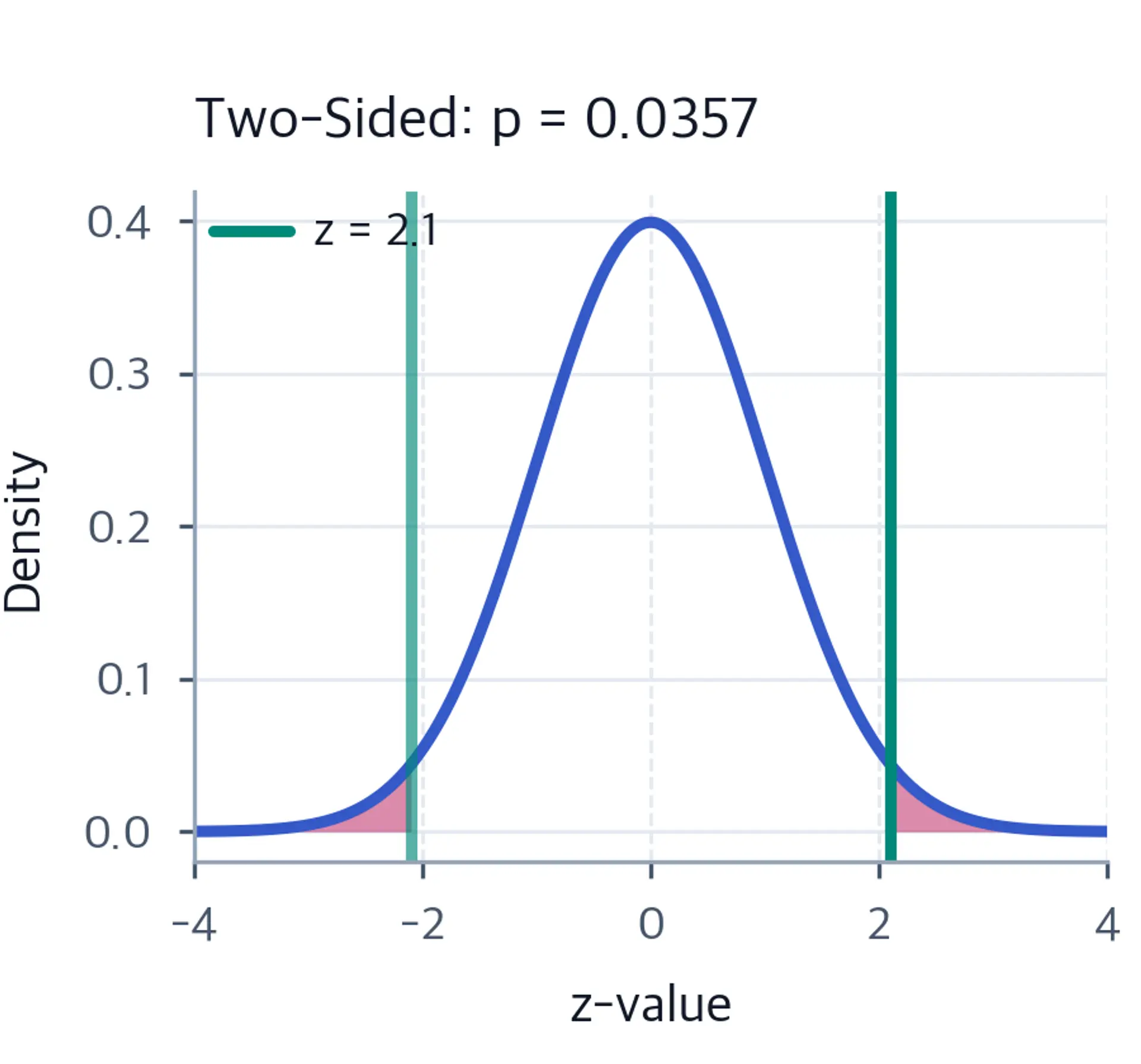 Standard normal with two-sided p-value regions shaded.