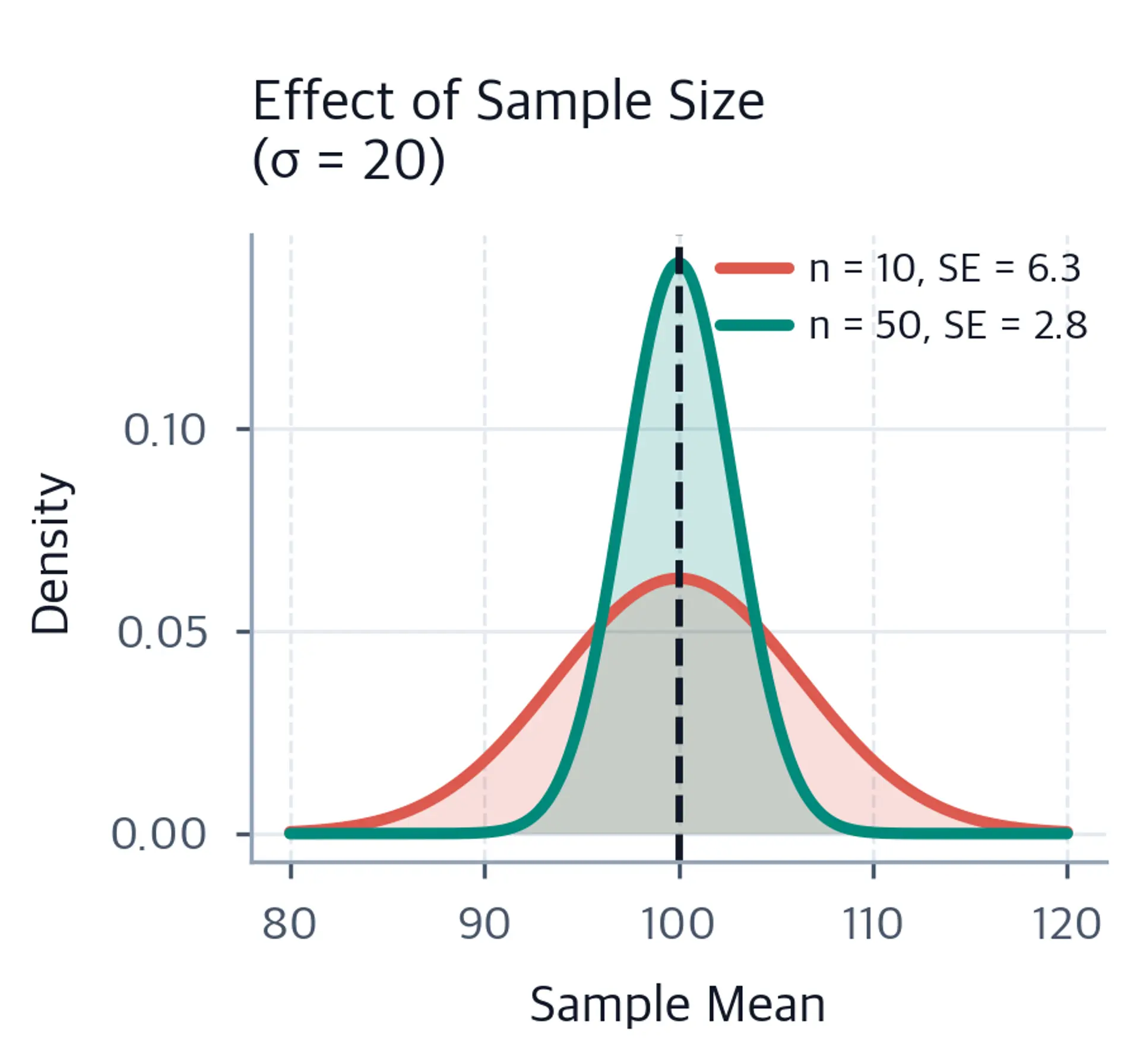 Two normal distributions showing different spreads due to different sample sizes.
