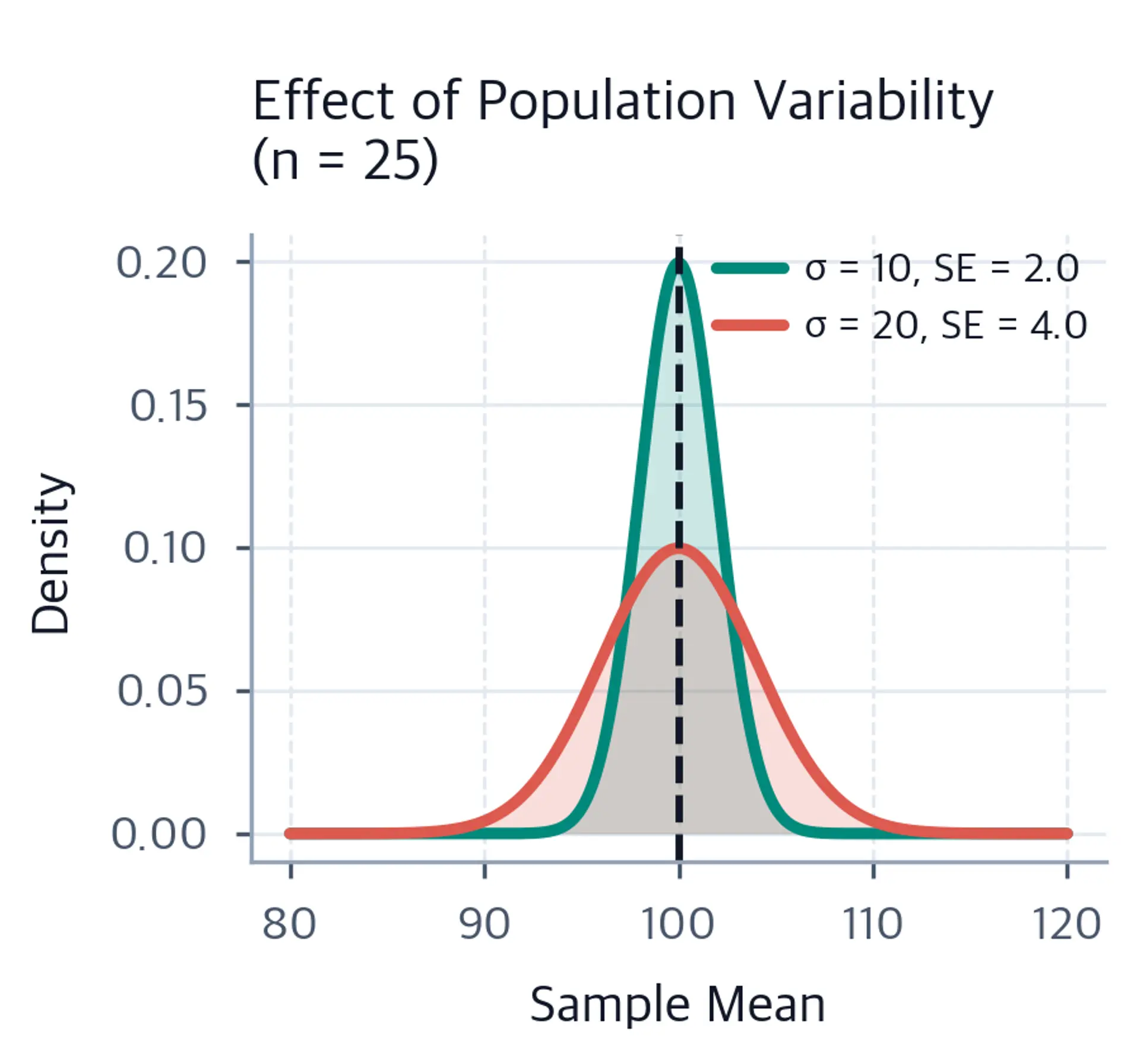 Two normal distributions showing different spreads due to different σ values.