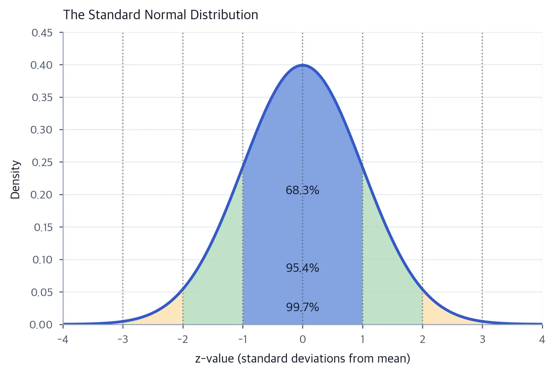 Standard normal distribution with shaded regions showing common probability areas.