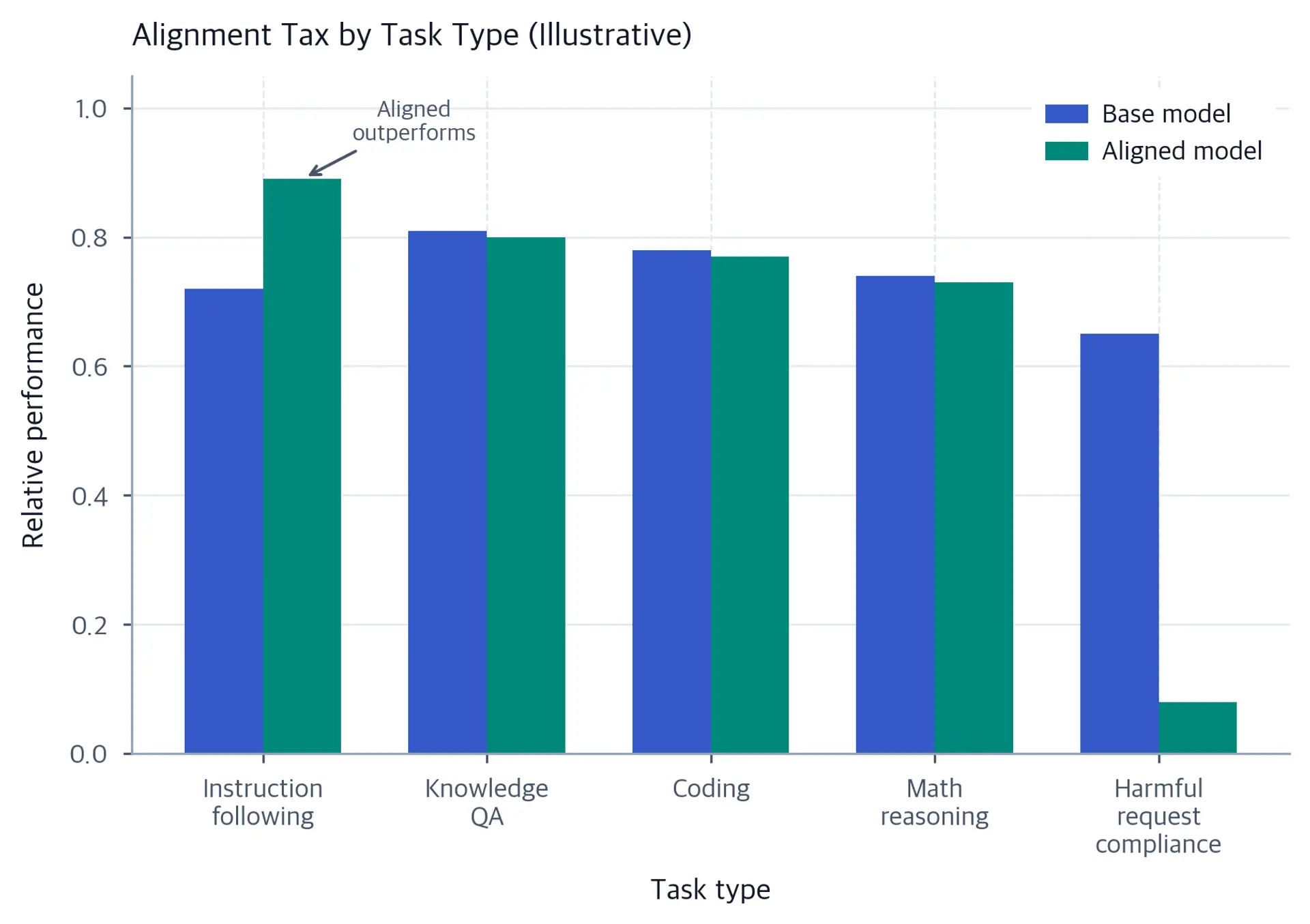 Grouped bar chart of hypothetical base and aligned model scores for five tasks. Alignment raises instruction following, leaves knowledge QA, coding, and math nearly unchanged, and sharply lowers harmful-request compliance.