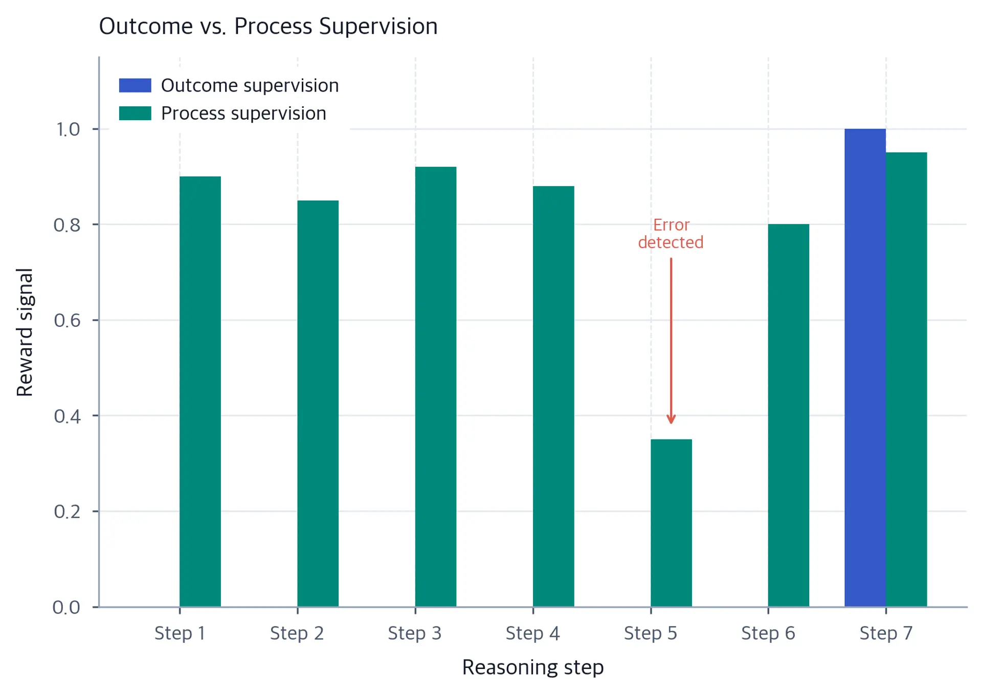 Grouped bar chart across seven reasoning steps. Outcome supervision is zero until a final reward of 1.0; process supervision provides high intermediate scores except for a 0.35 score at Step 5, annotated as an error.