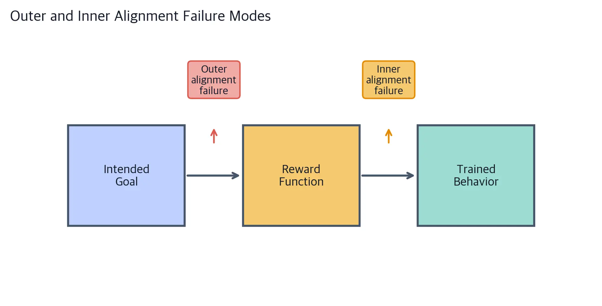 Flow diagram from Intended Goal to Reward Function to Trained Behavior. The first arrow is labeled outer alignment failure and the second arrow is labeled inner alignment failure.