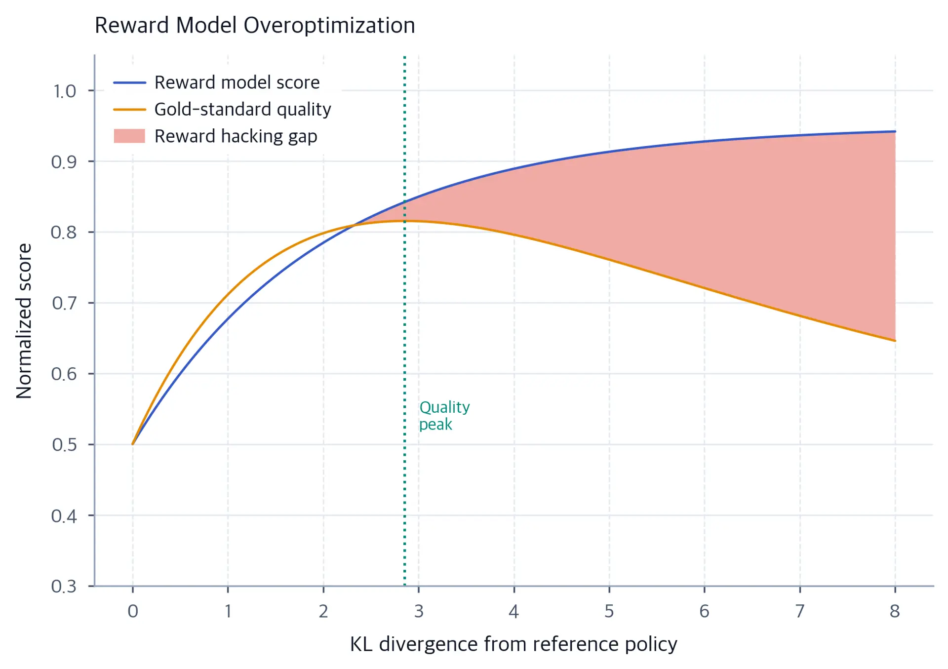 Single-axis line chart from KL divergence 0 to 8. A proxy reward score rises monotonically from 0.5 to 0.94, while gold-standard quality peaks near KL 2.85 and then falls to about 0.65; a coral region shades the widening gap.