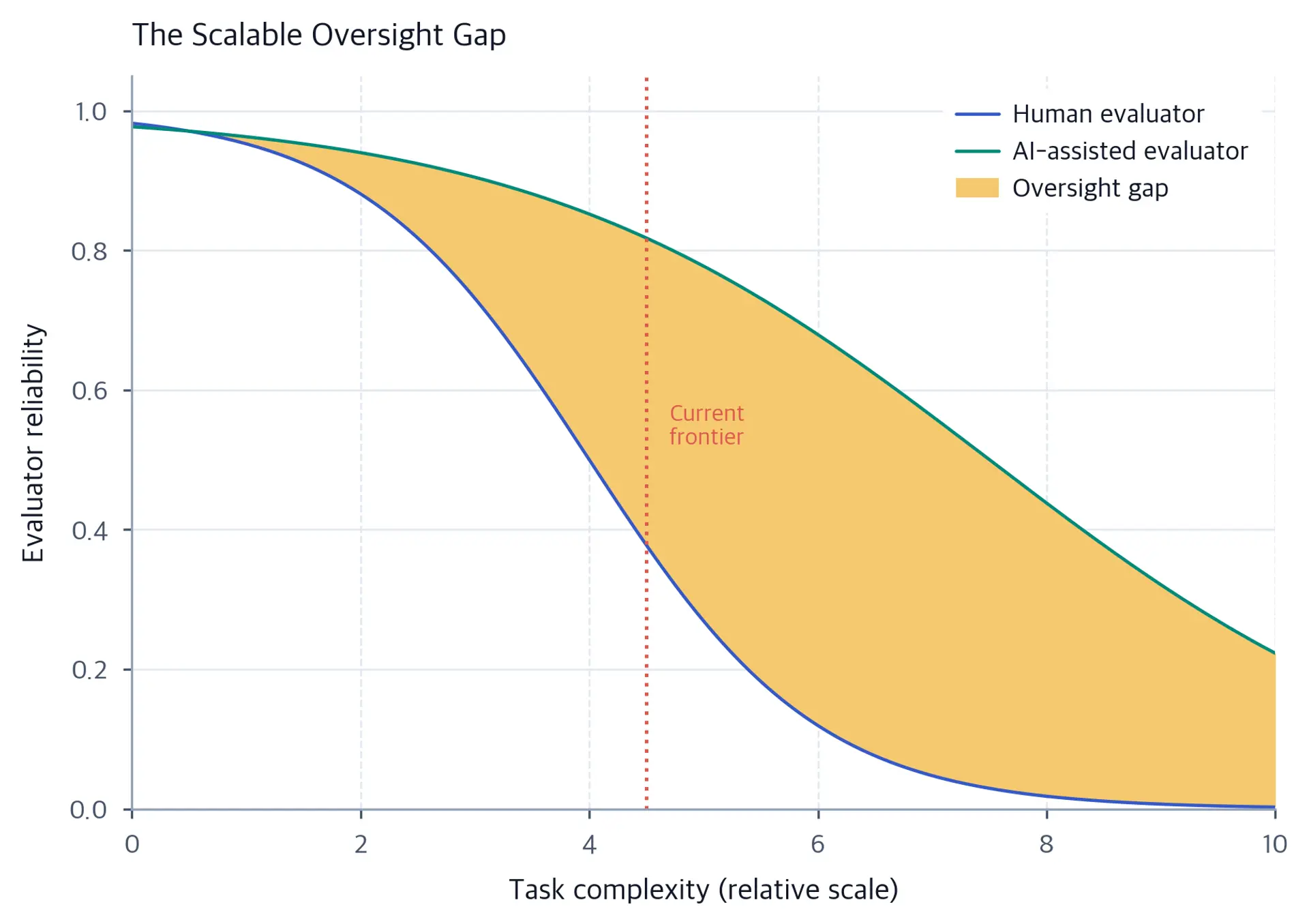 Line chart on a relative task-complexity scale from 0 to 10. Human evaluator reliability drops steeply around complexity 4, while AI-assisted evaluator reliability drops later; an amber region fills the difference and a vertical marker appears at 4.5.