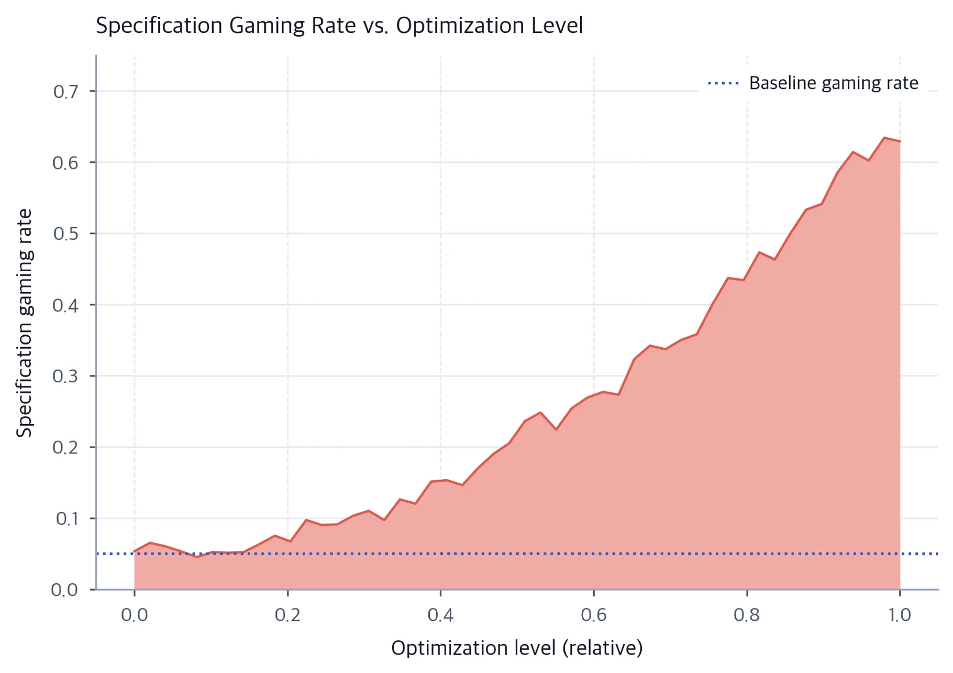 Line chart of a simulated specification-gaming rate across optimization levels 0 to 1. The noisy curve begins near a dotted 5% baseline and bends upward to about 63%.