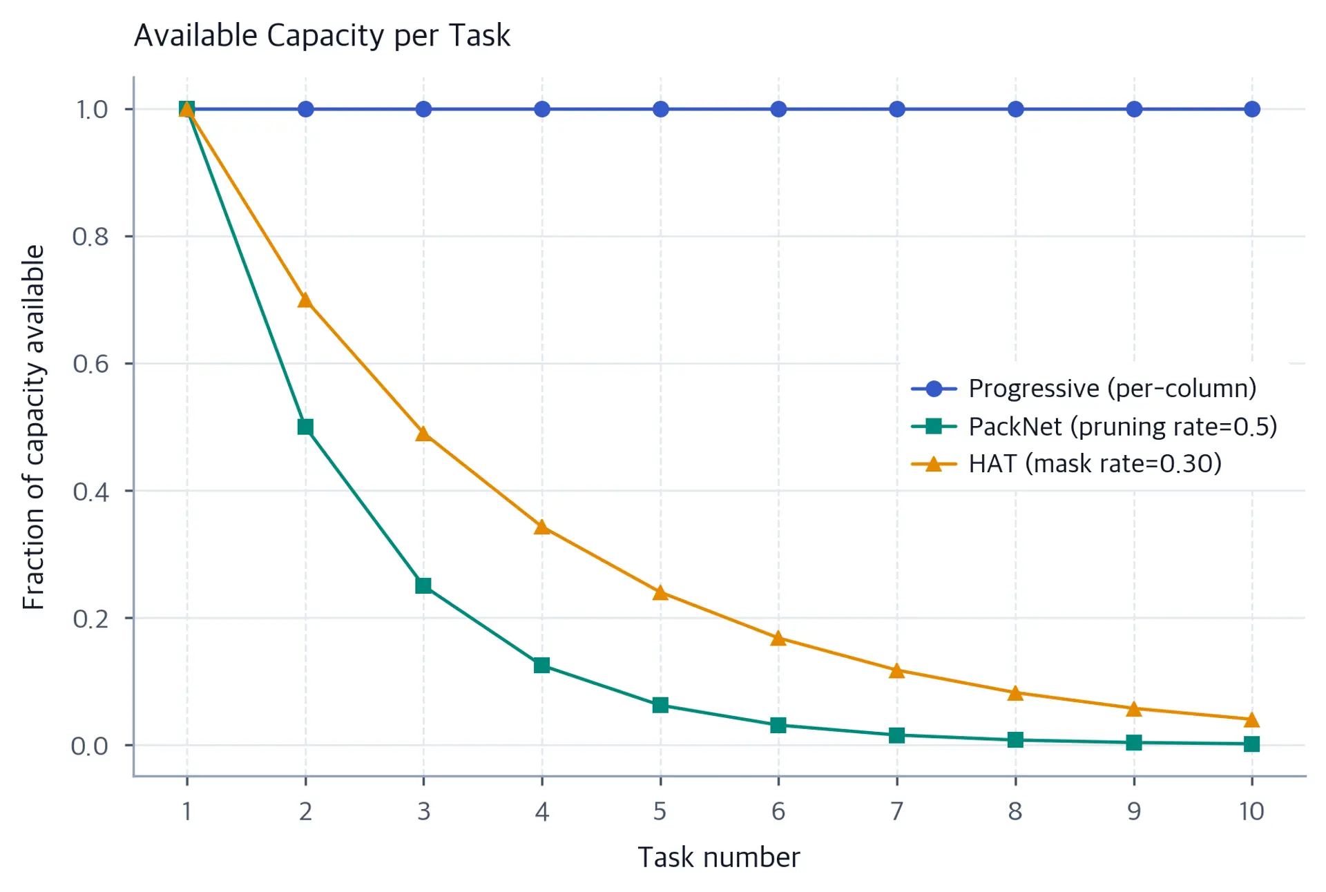 Line chart across tasks 1 through 10. Progressive-network capacity remains at 1.0, PackNet capacity halves each task to about 0.002 by task 10, and HAT capacity declines more gradually to about 0.04. Circle, square, and triangle markers distinguish the three methods.