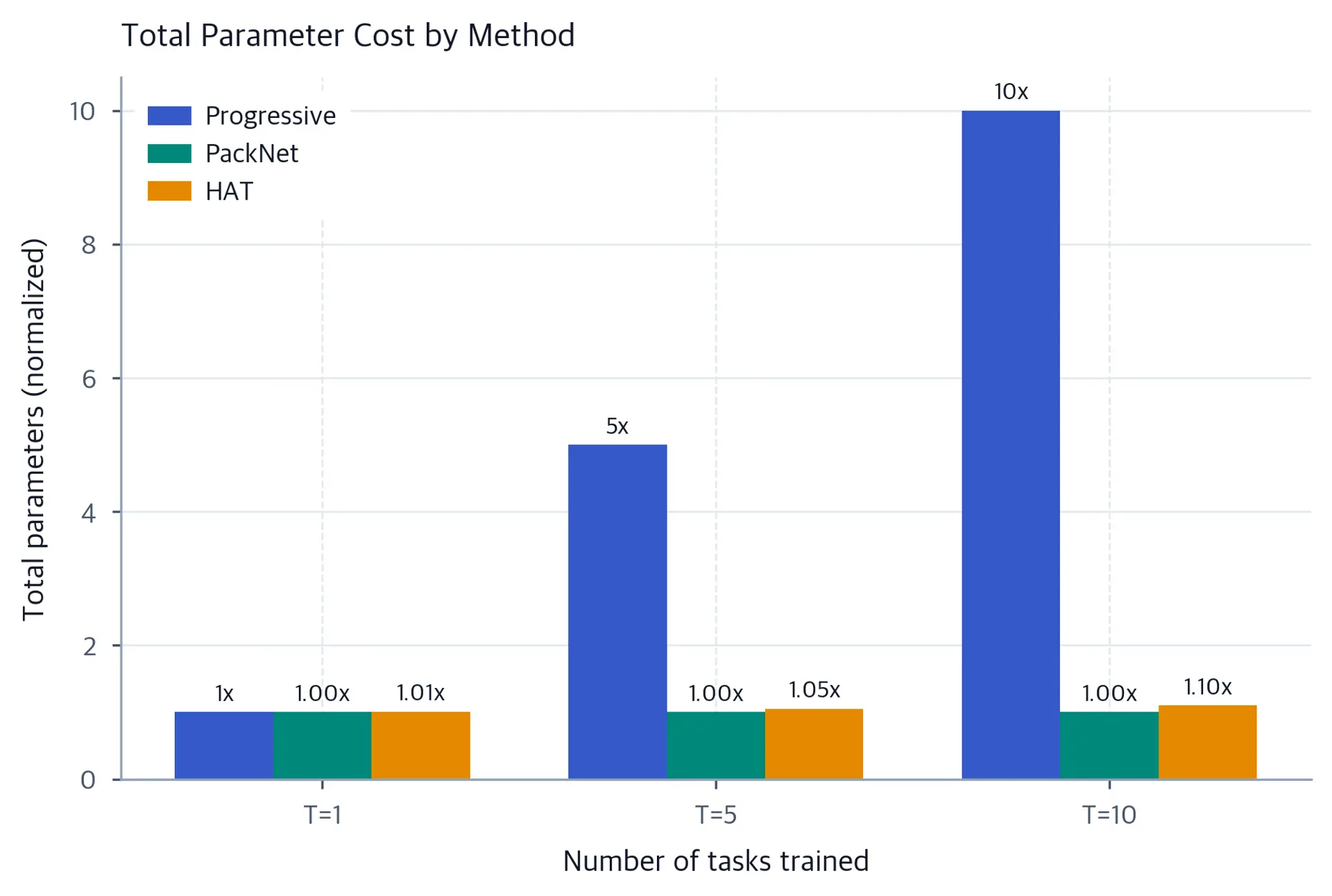 Grouped bars at 1, 5, and 10 tasks. Progressive-network cost rises from 1x to 5x and 10x, PackNet remains at 1x, and HAT rises slightly from 1.01x to 1.05x and 1.10x.