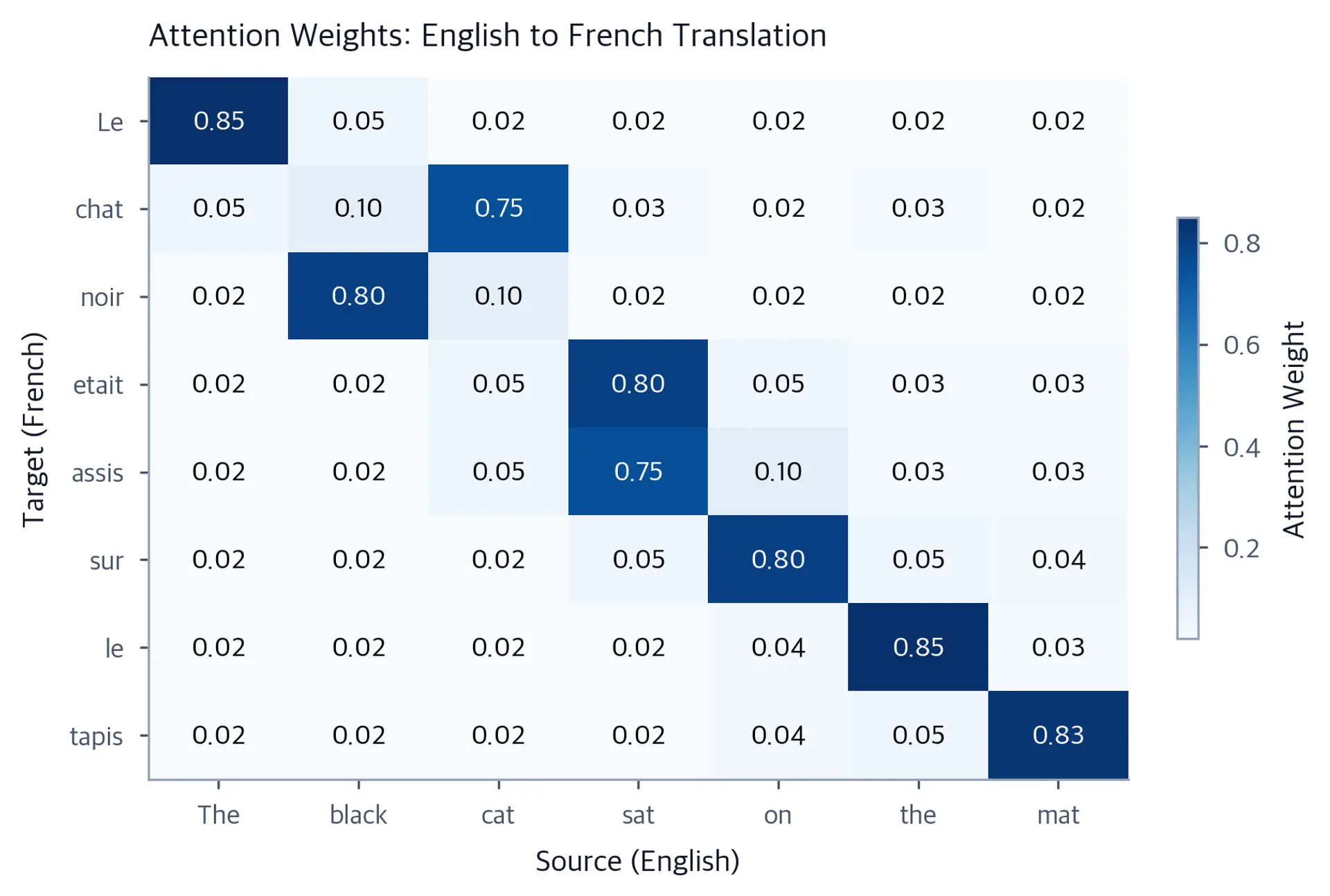 Heatmap of attention weights between English source words and French target words, showing a near-diagonal alignment pattern.