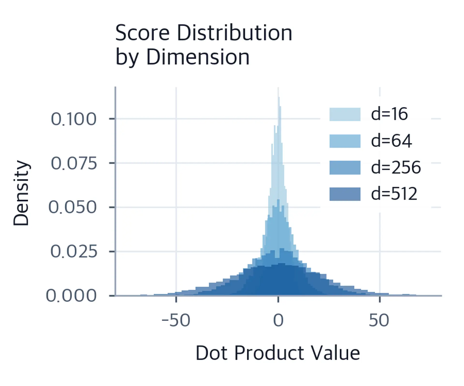 Overlapping histograms of dot product score distributions for dimensions 16 through 512, showing increasing spread.