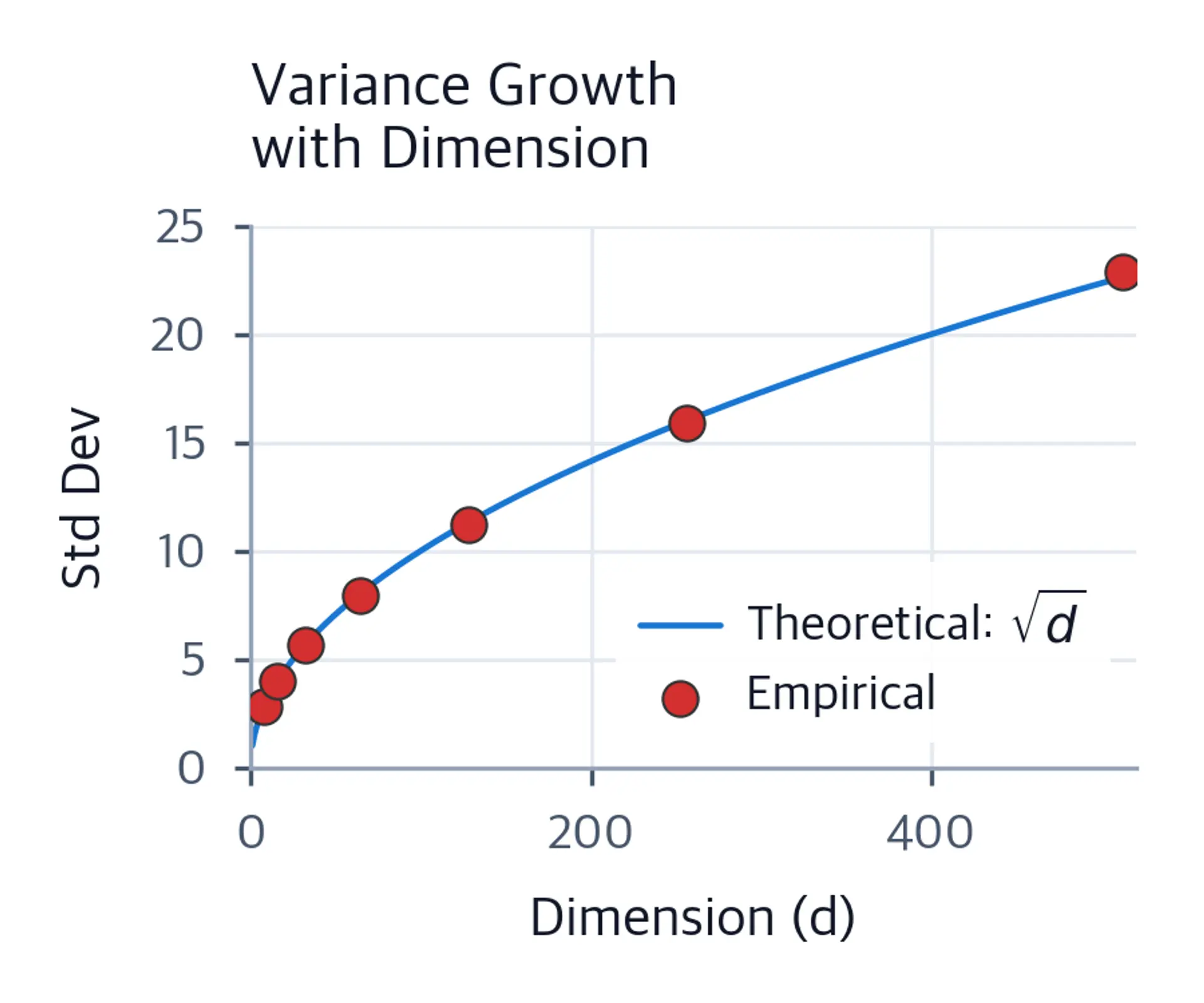Line plot of standard deviation vs. dimension with theoretical and empirical curves closely matching.