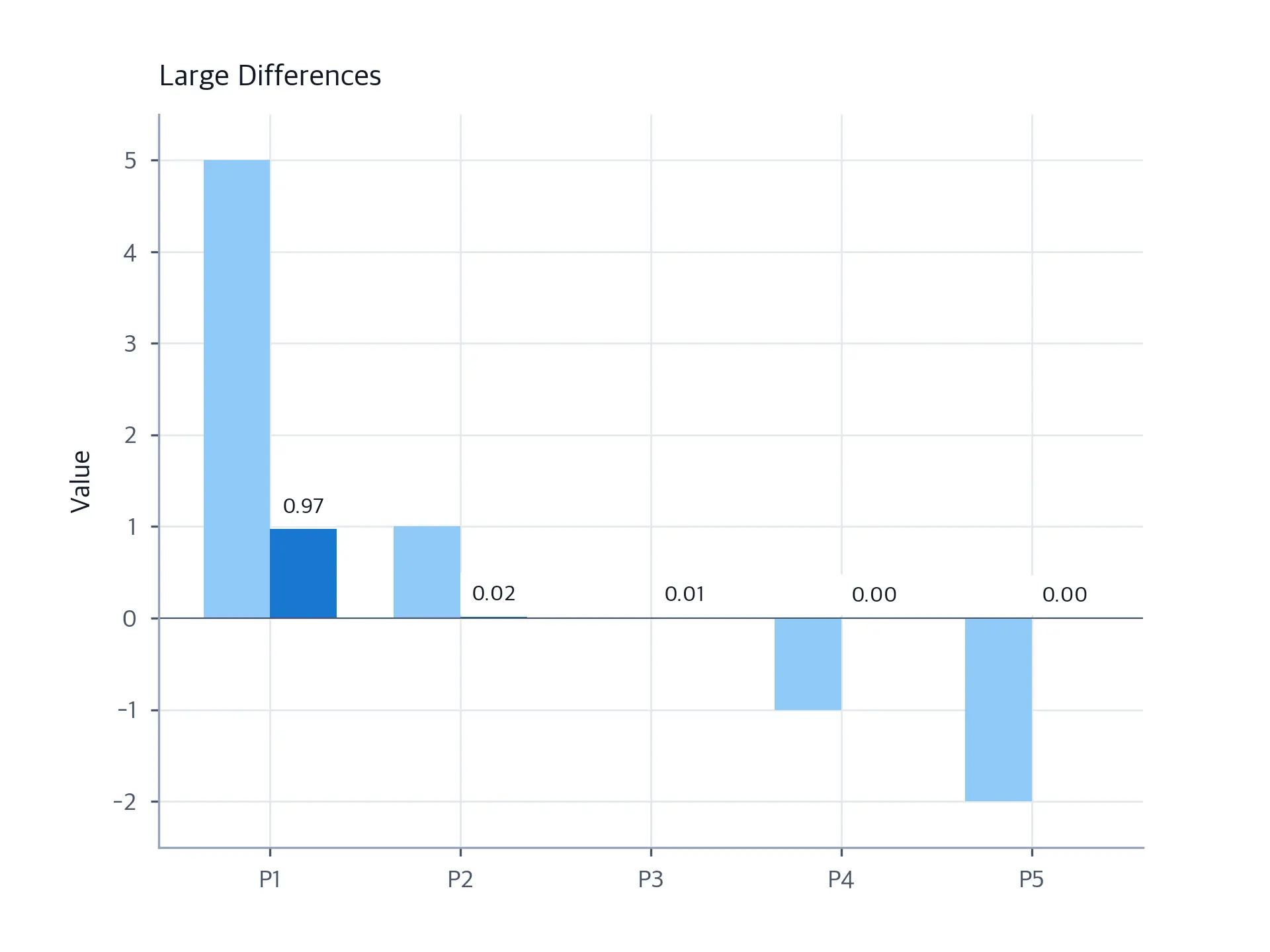 Bar chart showing large score differences producing highly peaked attention on position P1.