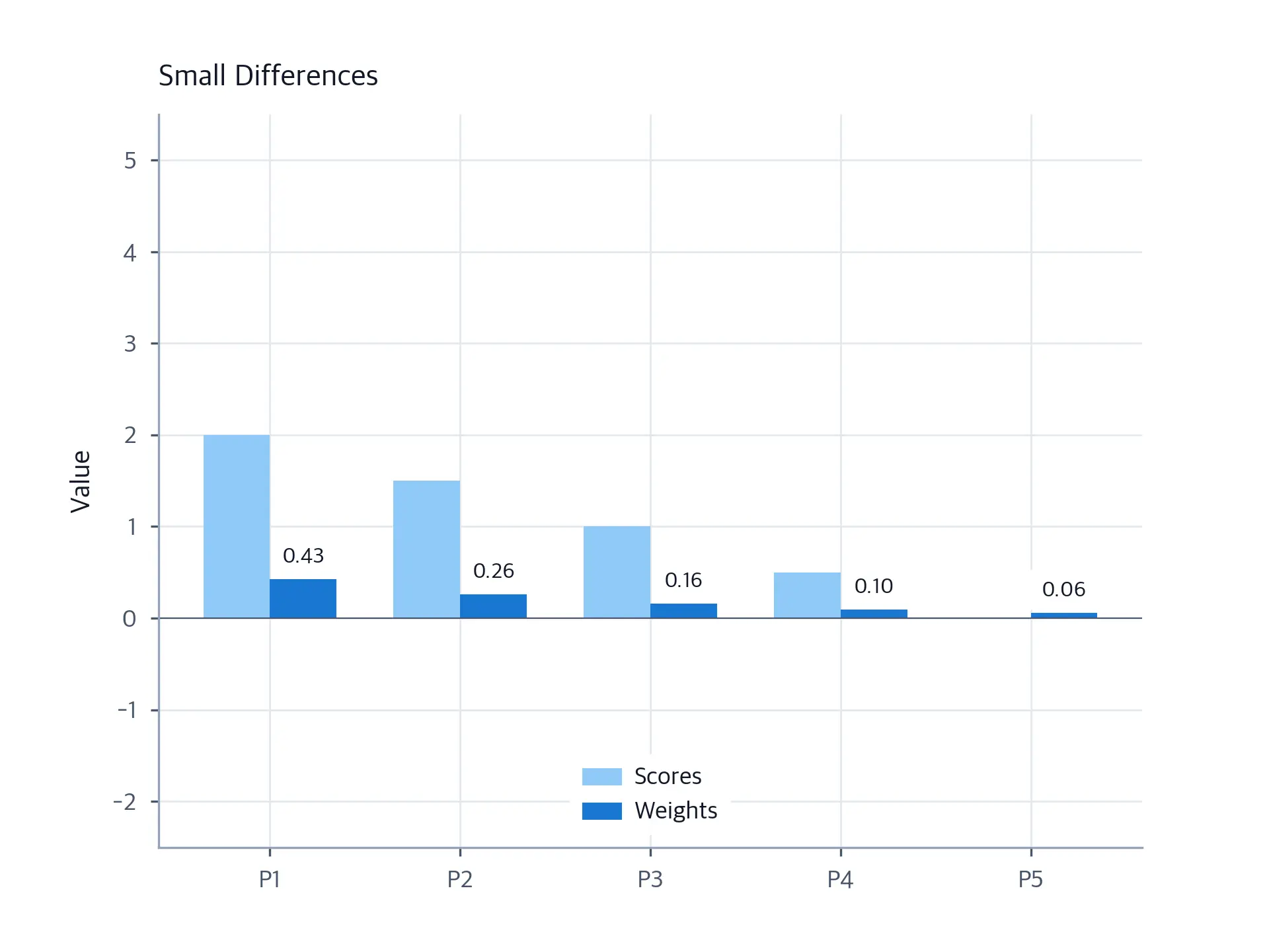 Bar chart showing small score differences amplified by softmax into unequal weights.