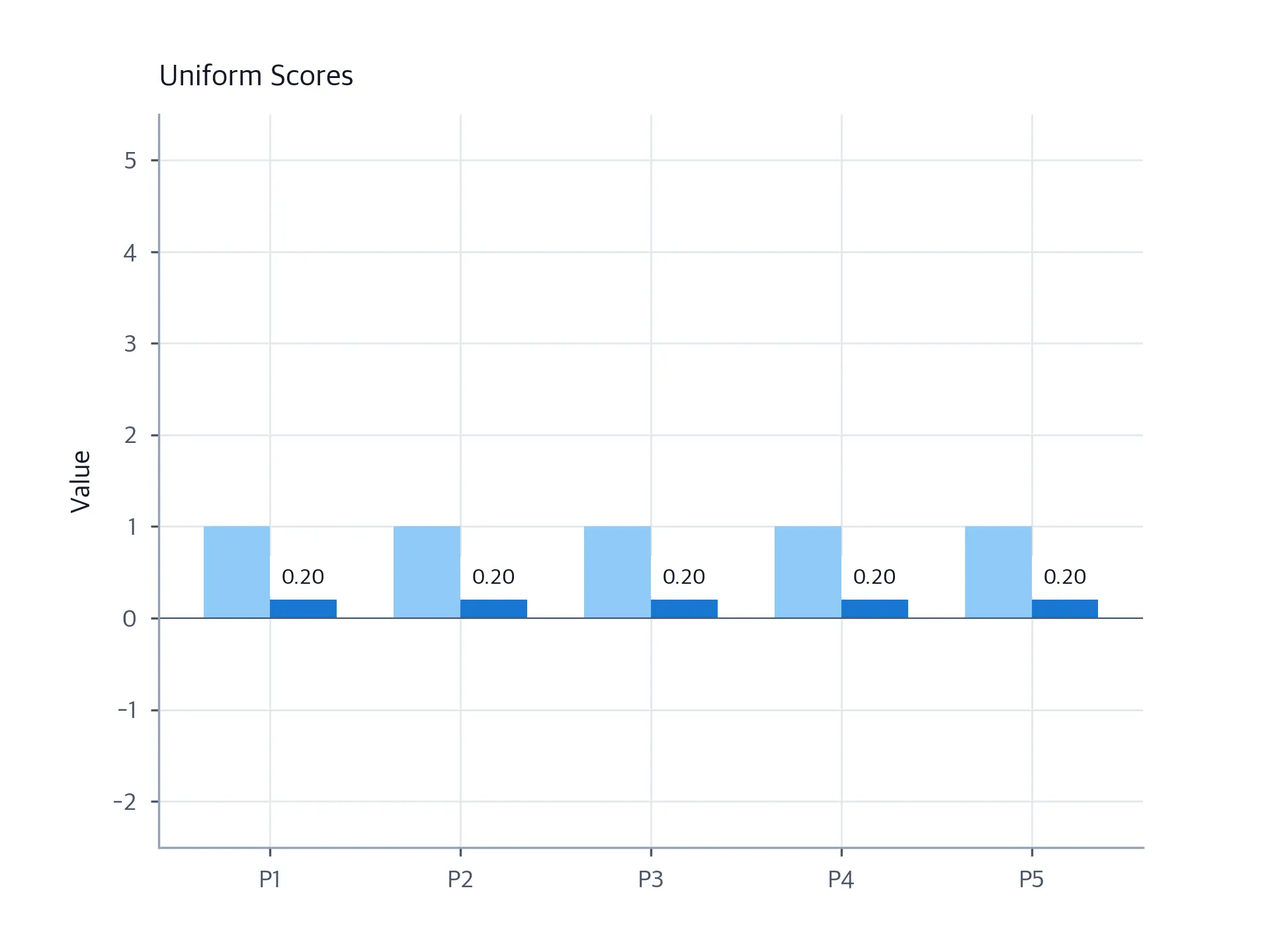 Bar chart showing uniform alignment scores and resulting uniform attention weights of 0.20 each.